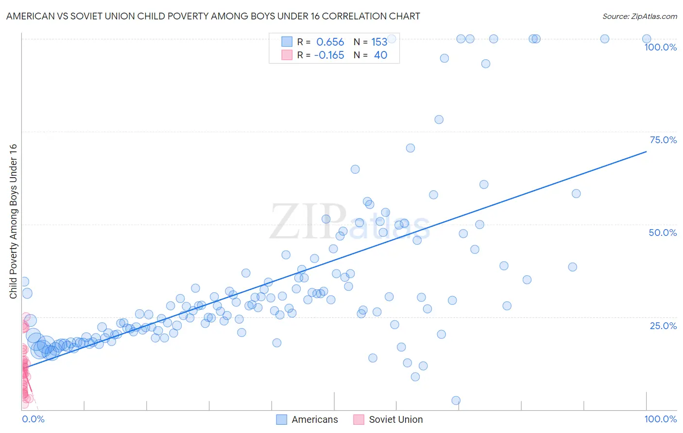 American vs Soviet Union Child Poverty Among Boys Under 16