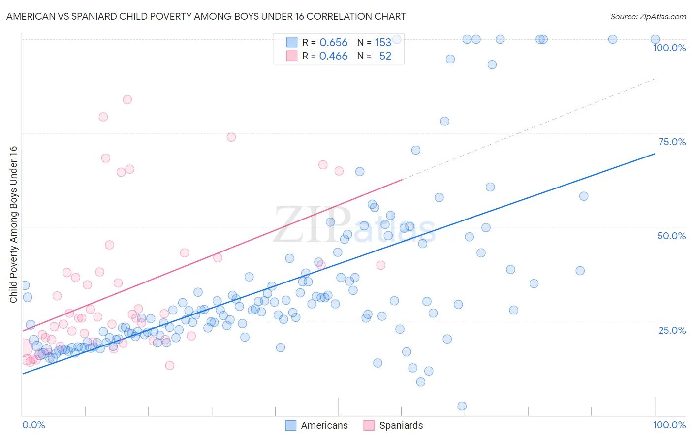 American vs Spaniard Child Poverty Among Boys Under 16