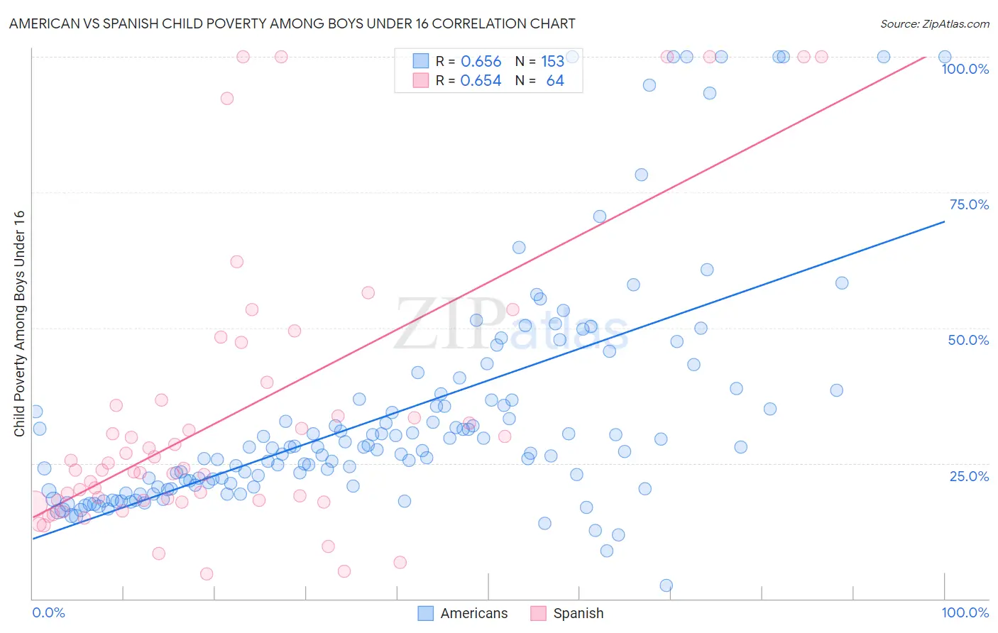 American vs Spanish Child Poverty Among Boys Under 16