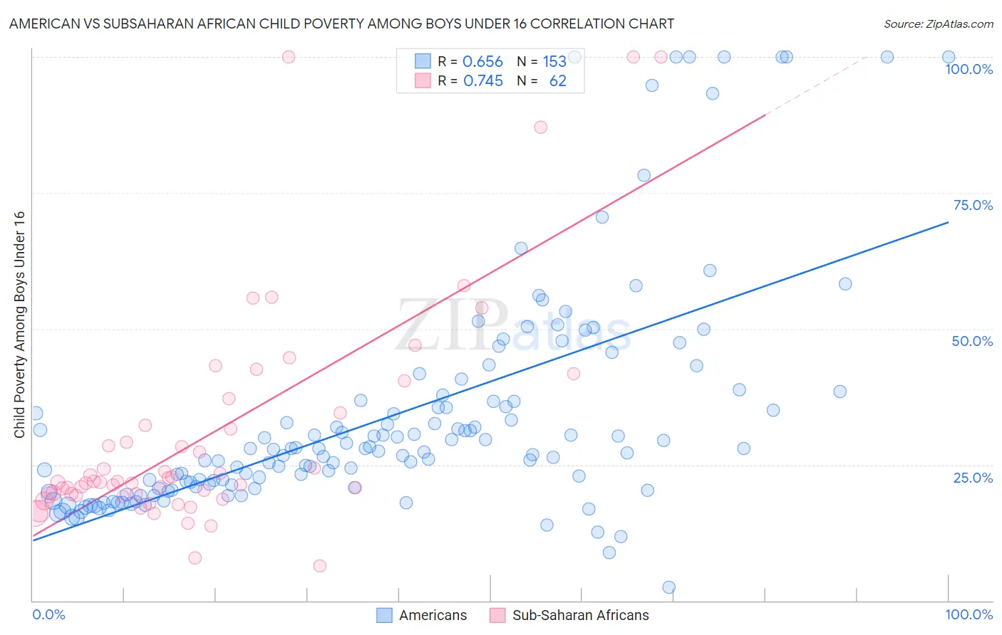 American vs Subsaharan African Child Poverty Among Boys Under 16