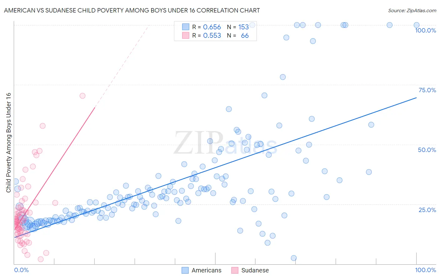 American vs Sudanese Child Poverty Among Boys Under 16