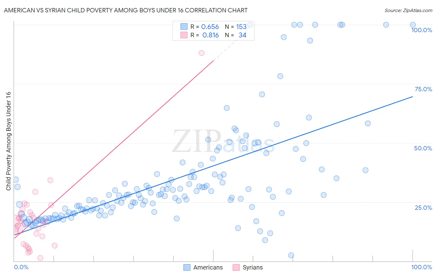 American vs Syrian Child Poverty Among Boys Under 16