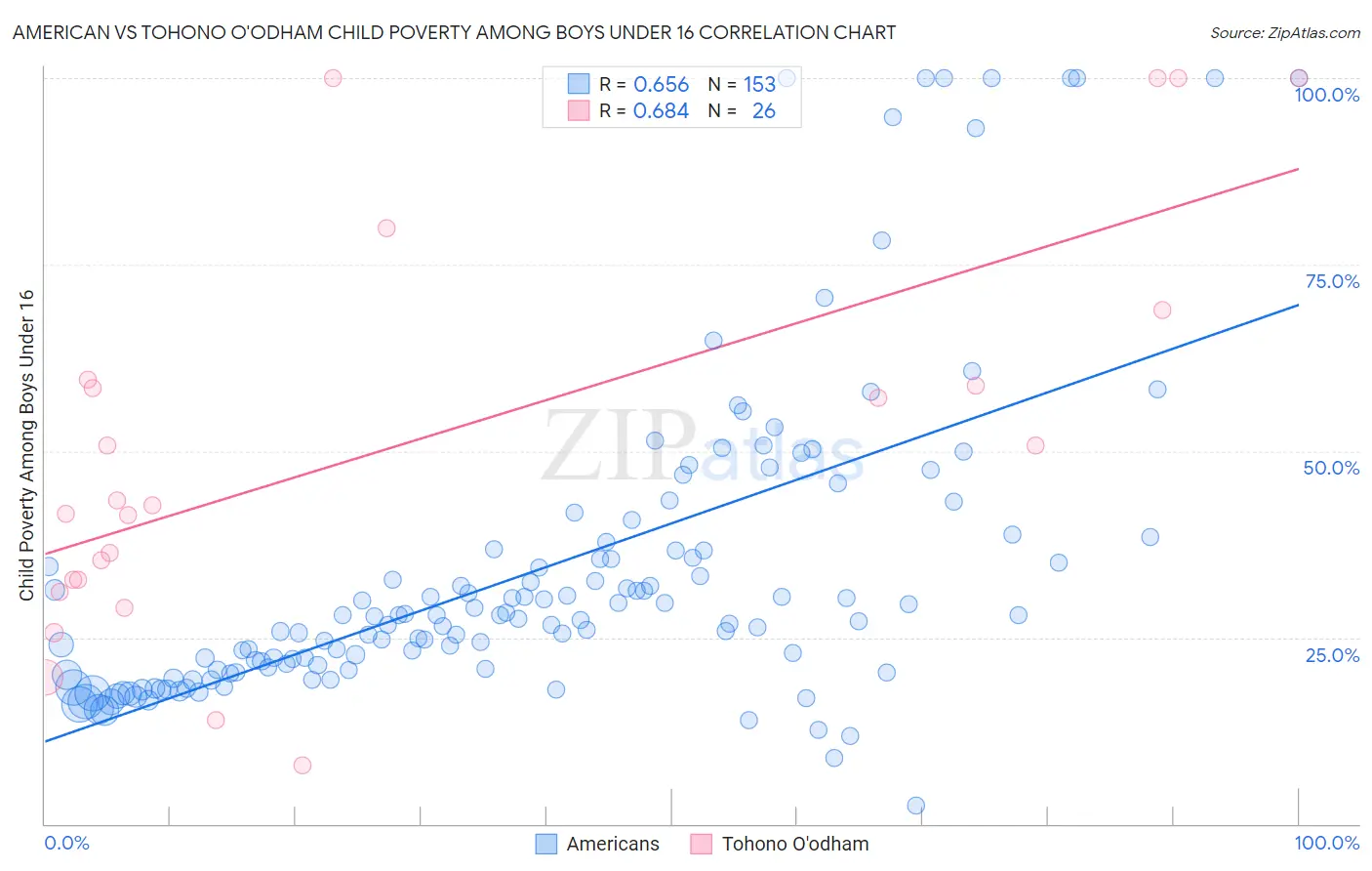 American vs Tohono O'odham Child Poverty Among Boys Under 16