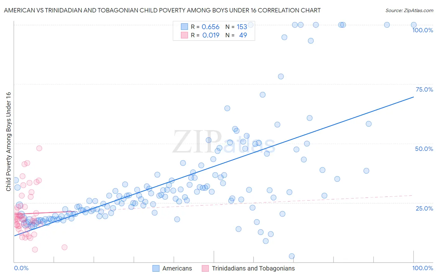 American vs Trinidadian and Tobagonian Child Poverty Among Boys Under 16