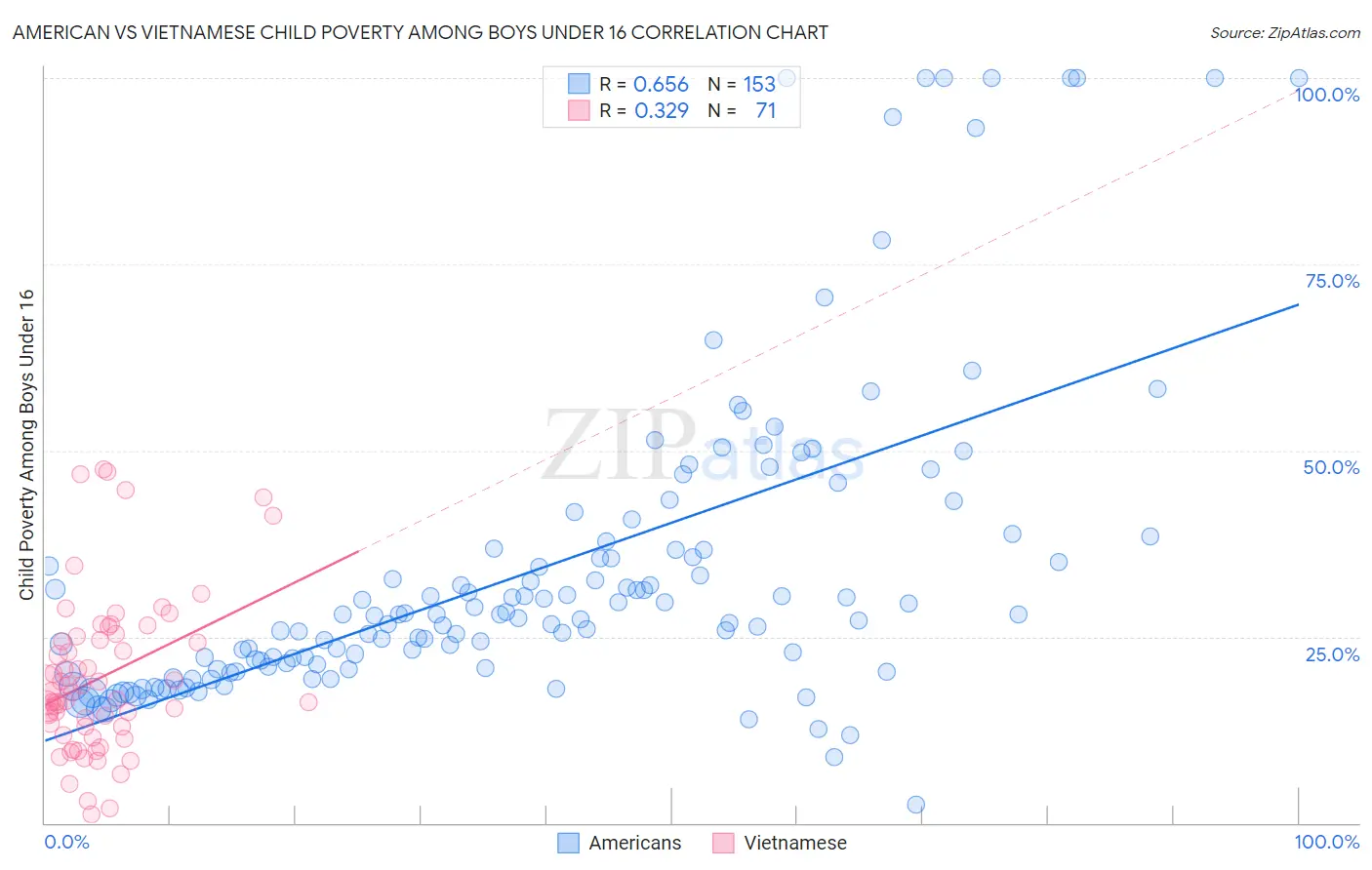 American vs Vietnamese Child Poverty Among Boys Under 16