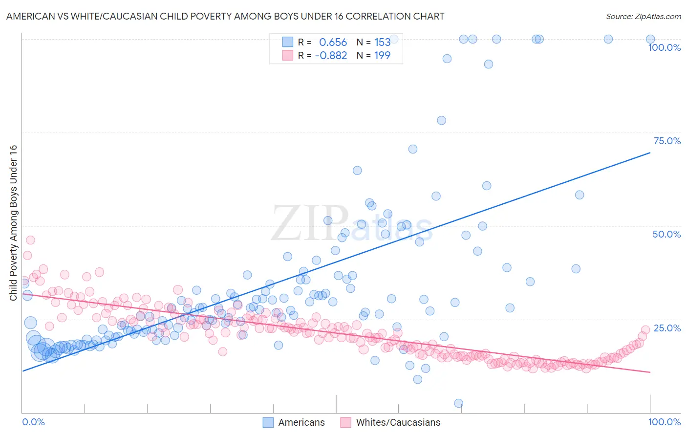 American vs White/Caucasian Child Poverty Among Boys Under 16