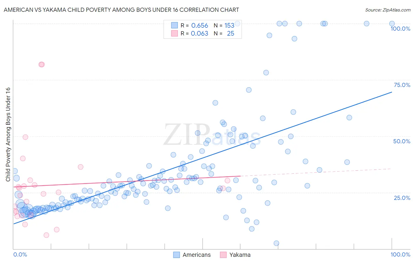 American vs Yakama Child Poverty Among Boys Under 16