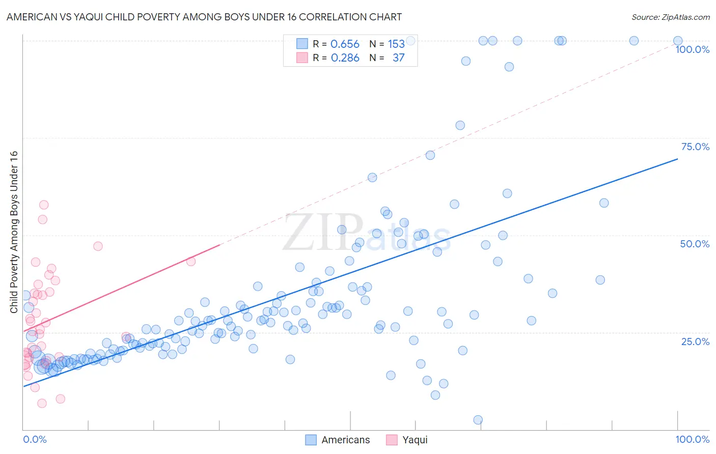American vs Yaqui Child Poverty Among Boys Under 16