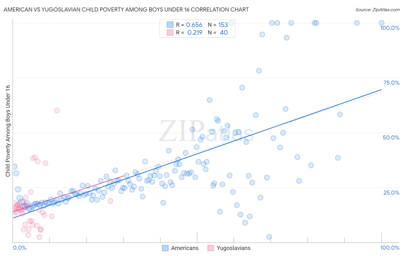 American vs Yugoslavian Child Poverty Among Boys Under 16