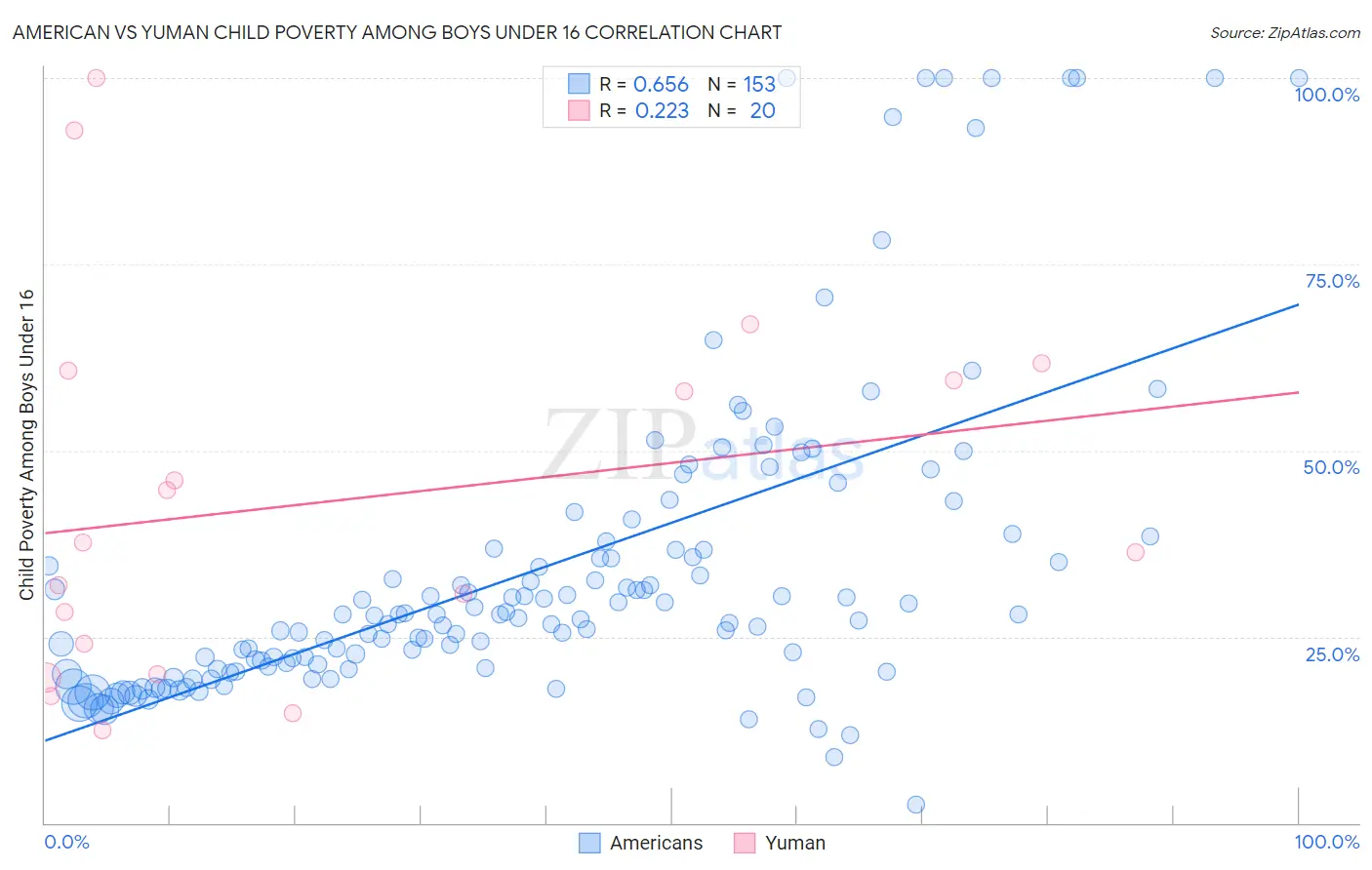 American vs Yuman Child Poverty Among Boys Under 16