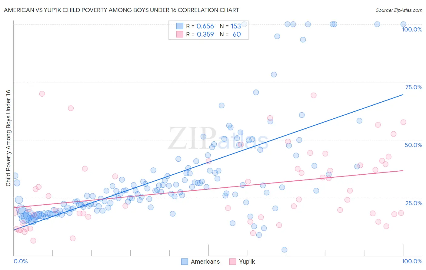 American vs Yup'ik Child Poverty Among Boys Under 16