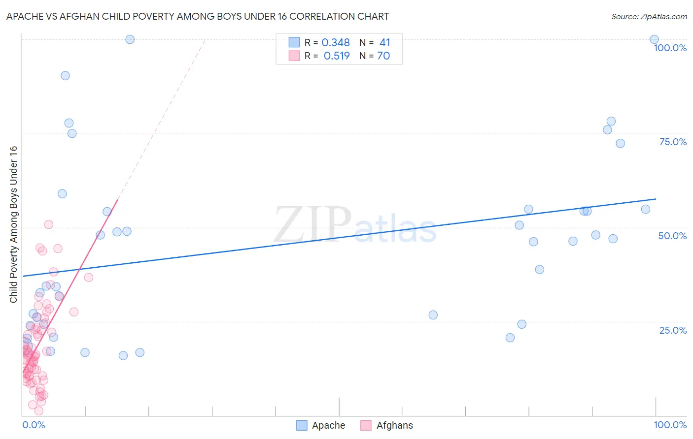 Apache vs Afghan Child Poverty Among Boys Under 16