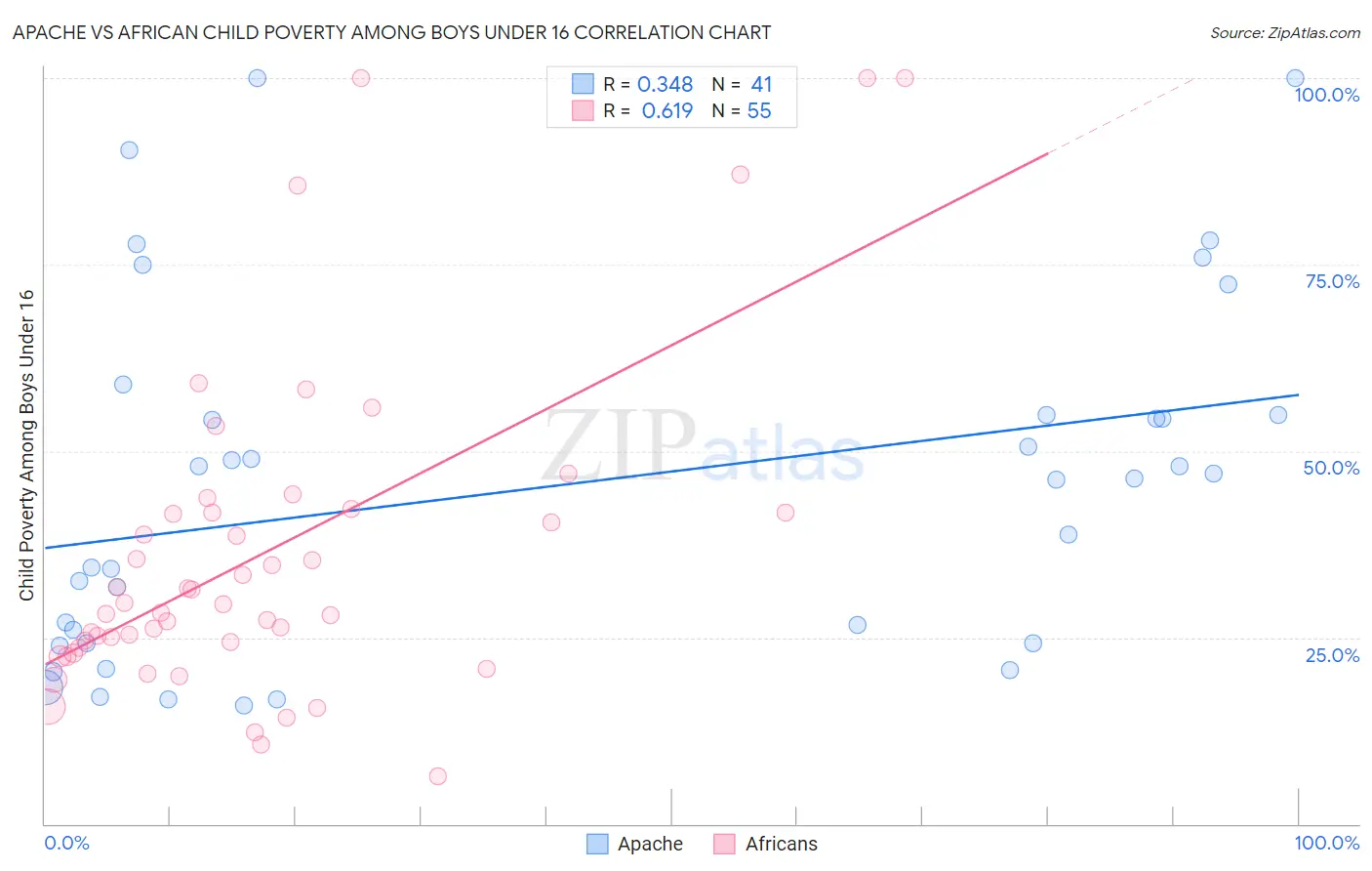 Apache vs African Child Poverty Among Boys Under 16