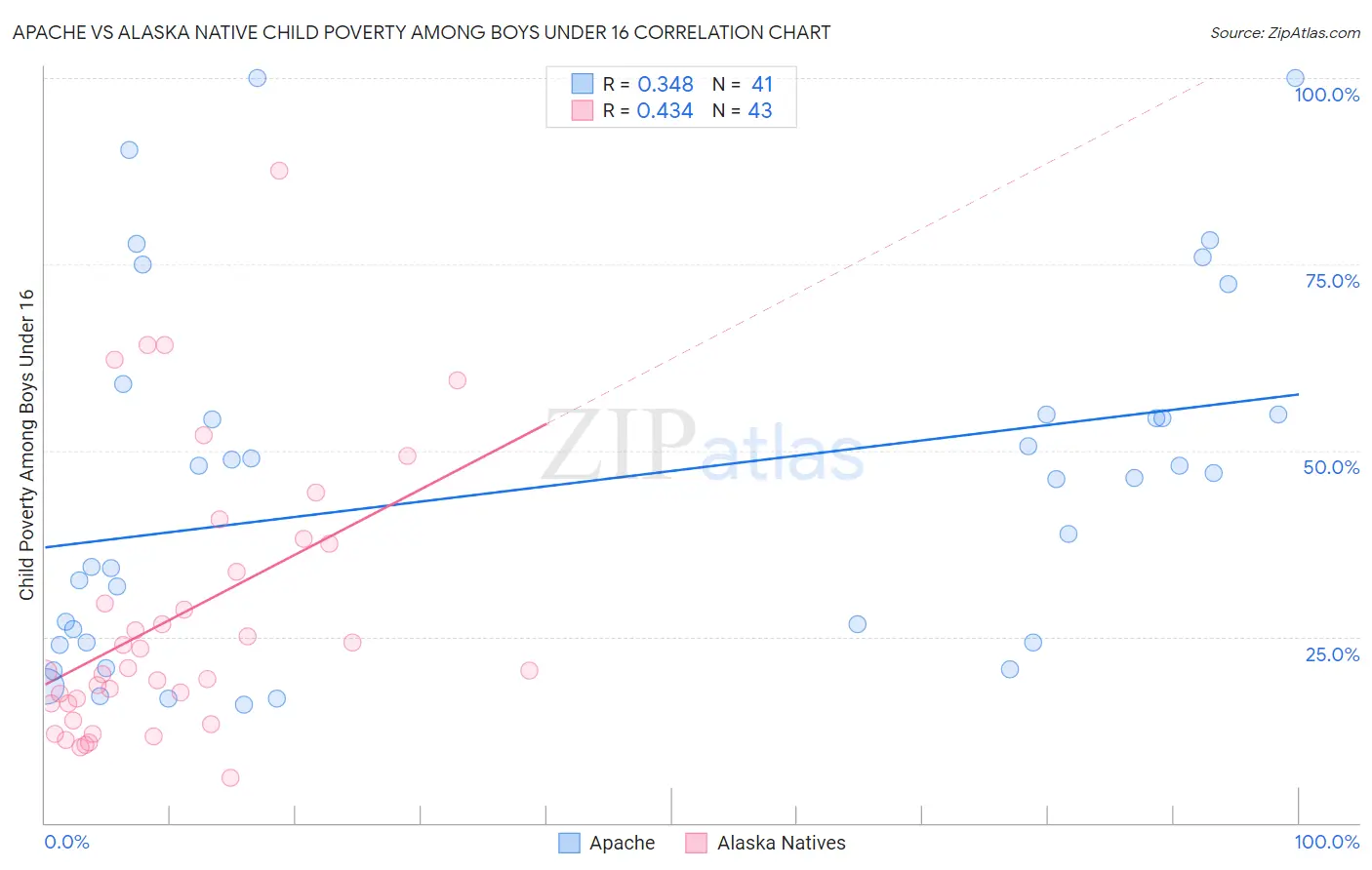 Apache vs Alaska Native Child Poverty Among Boys Under 16