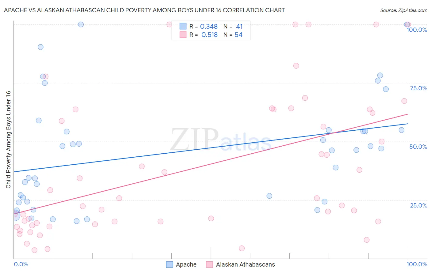 Apache vs Alaskan Athabascan Child Poverty Among Boys Under 16