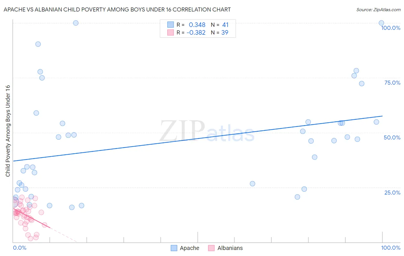 Apache vs Albanian Child Poverty Among Boys Under 16