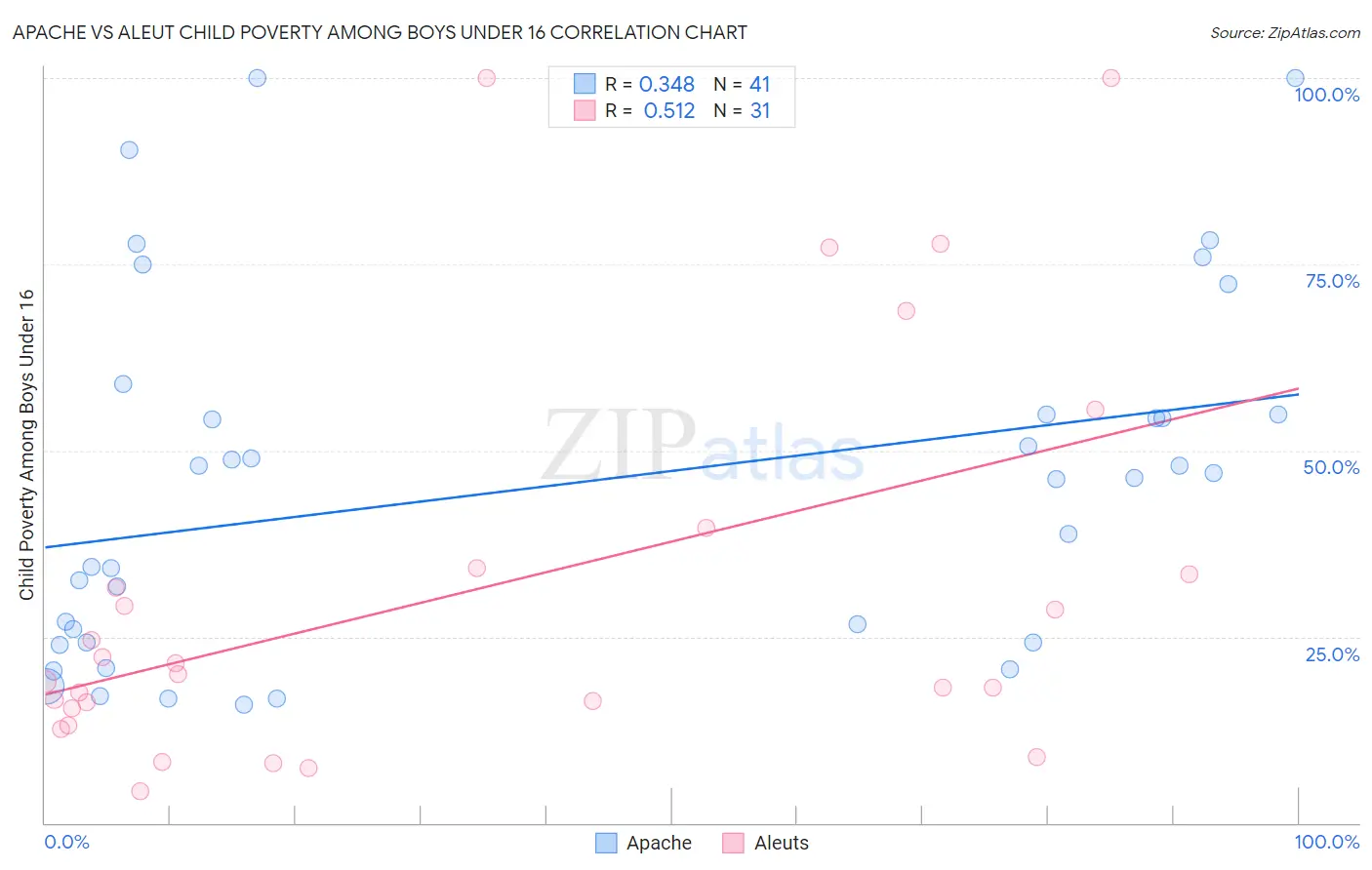Apache vs Aleut Child Poverty Among Boys Under 16