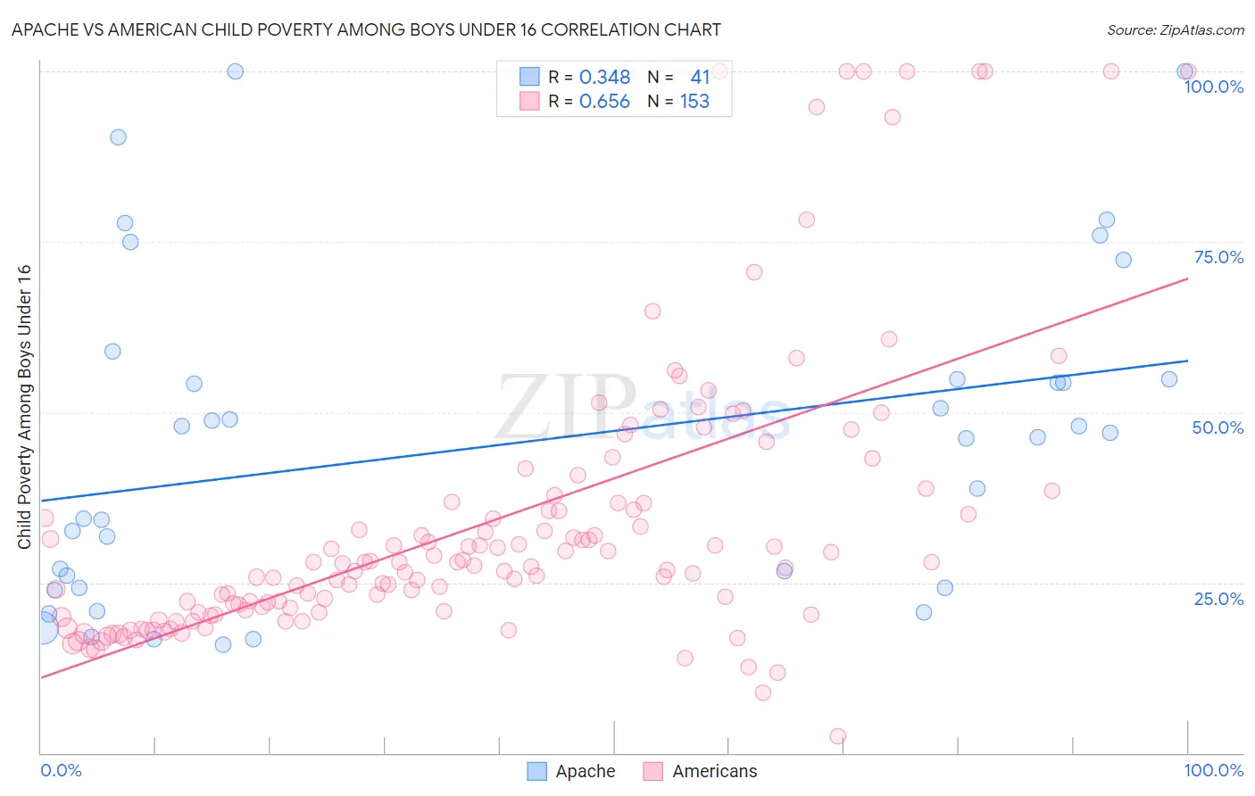 Apache vs American Child Poverty Among Boys Under 16