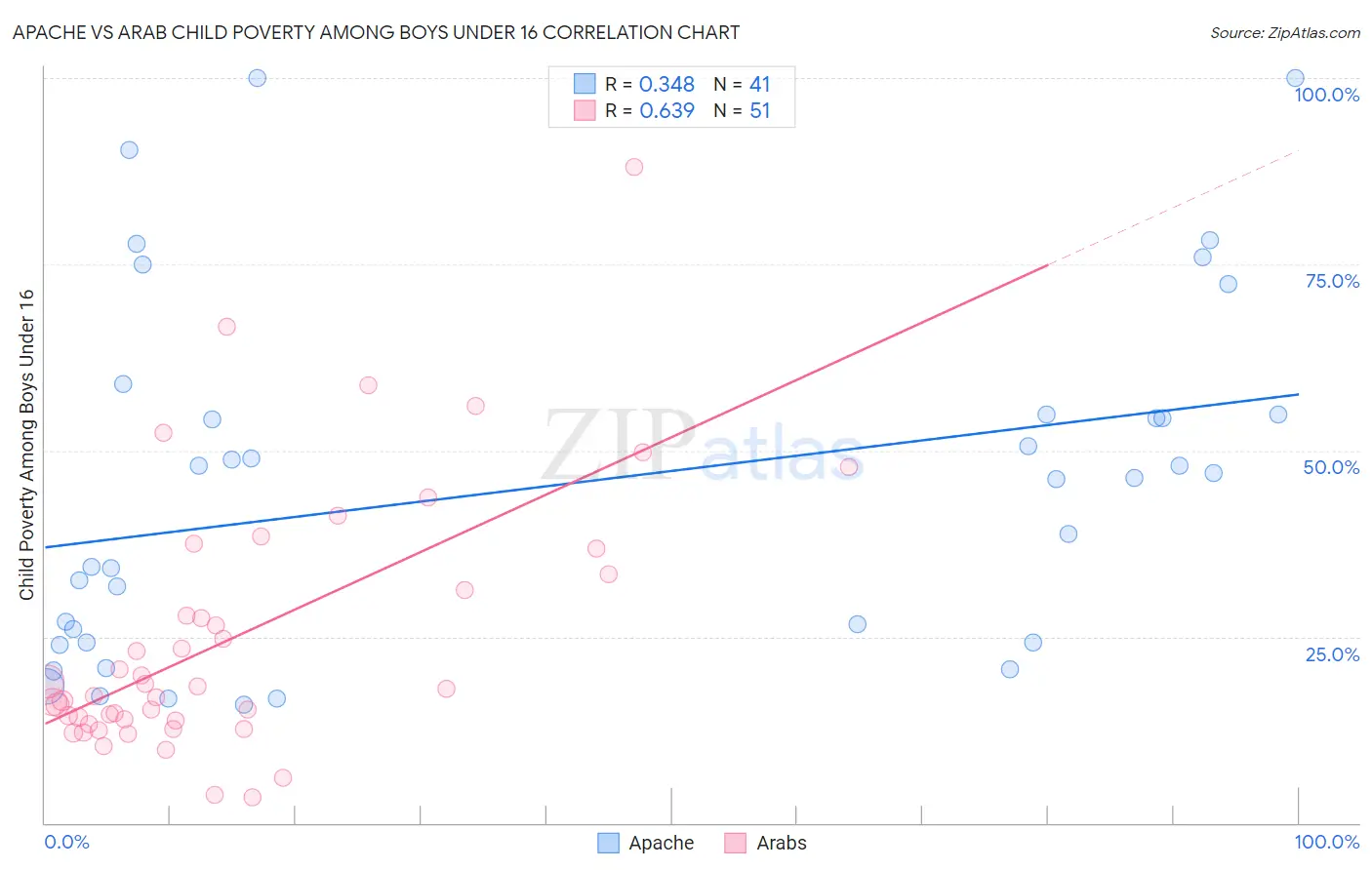 Apache vs Arab Child Poverty Among Boys Under 16