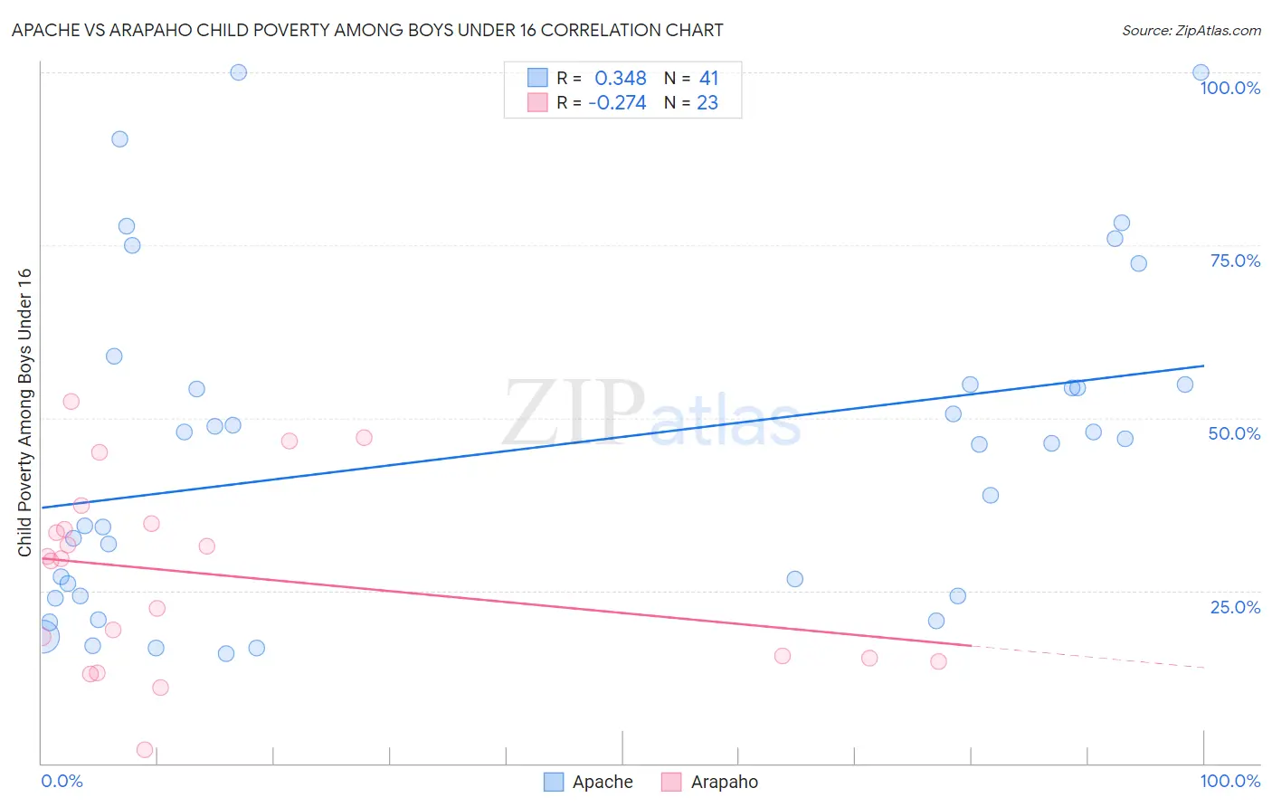 Apache vs Arapaho Child Poverty Among Boys Under 16