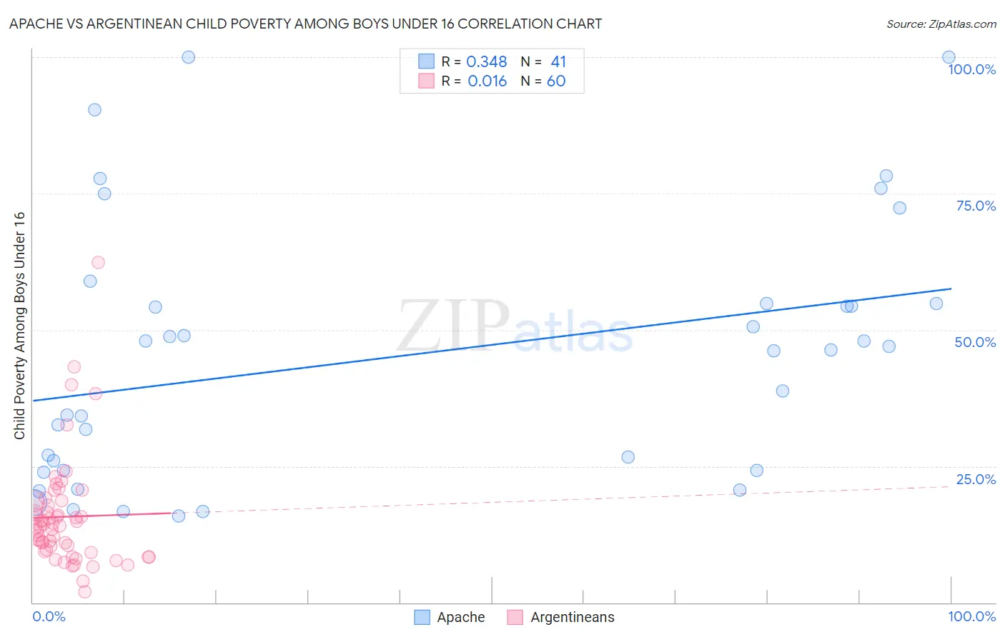 Apache vs Argentinean Child Poverty Among Boys Under 16