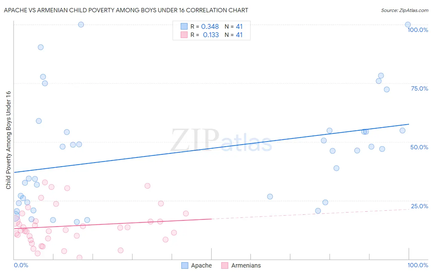 Apache vs Armenian Child Poverty Among Boys Under 16