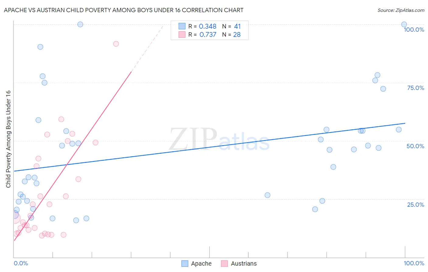 Apache vs Austrian Child Poverty Among Boys Under 16