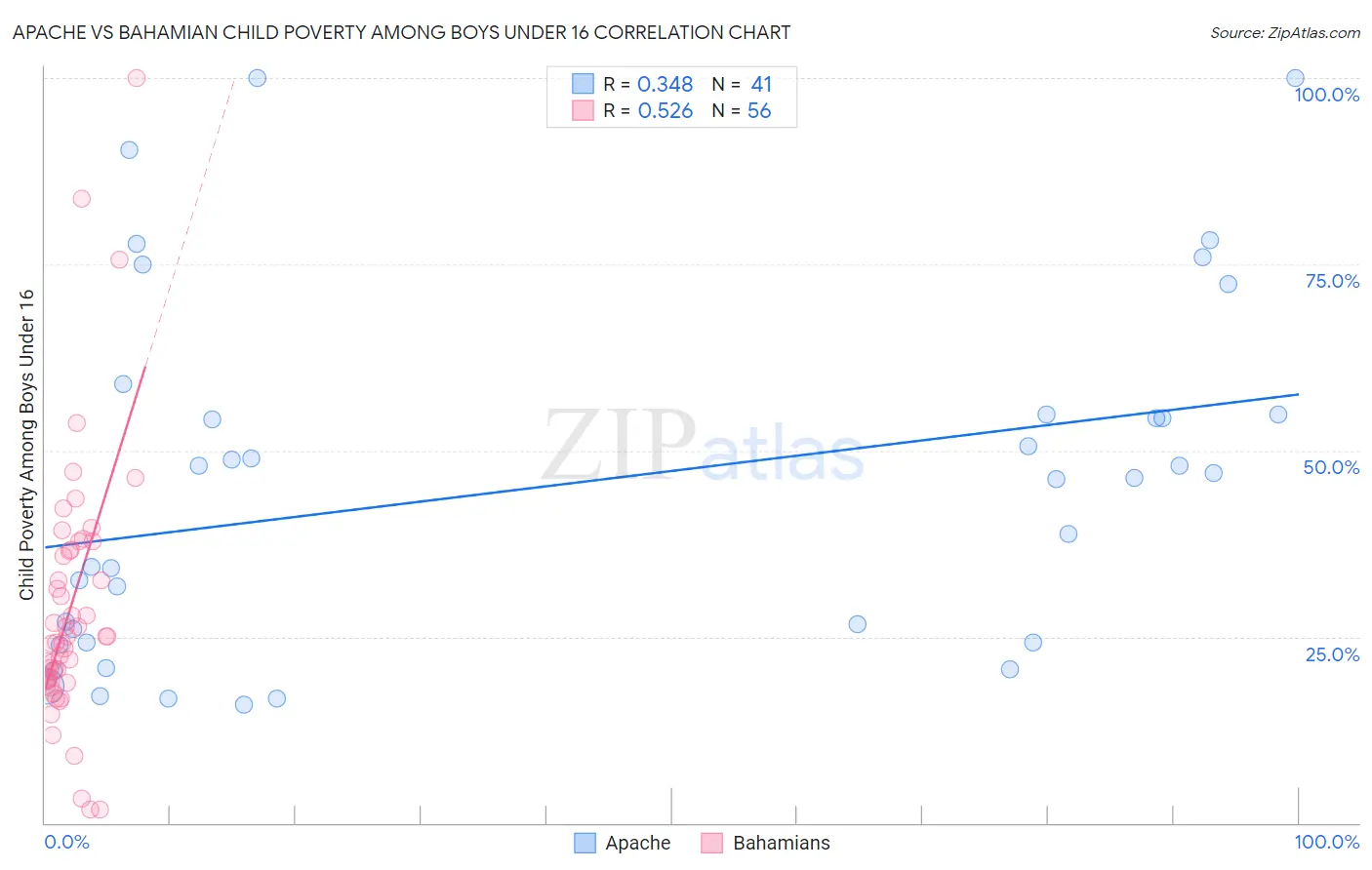 Apache vs Bahamian Child Poverty Among Boys Under 16