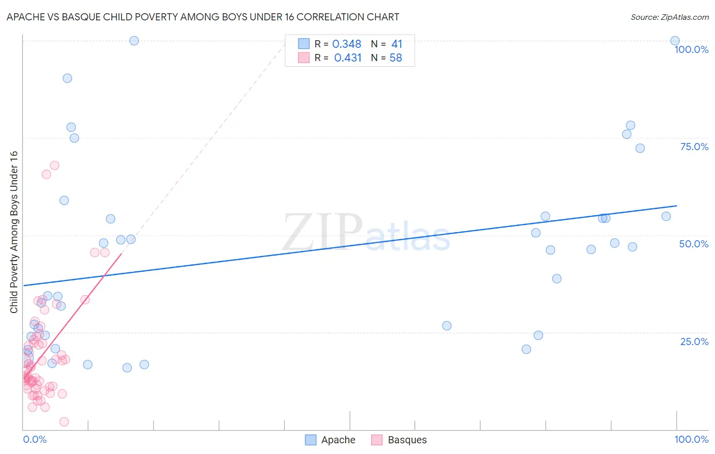 Apache vs Basque Child Poverty Among Boys Under 16