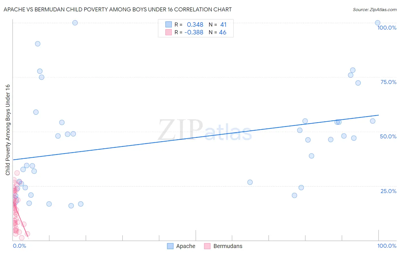 Apache vs Bermudan Child Poverty Among Boys Under 16