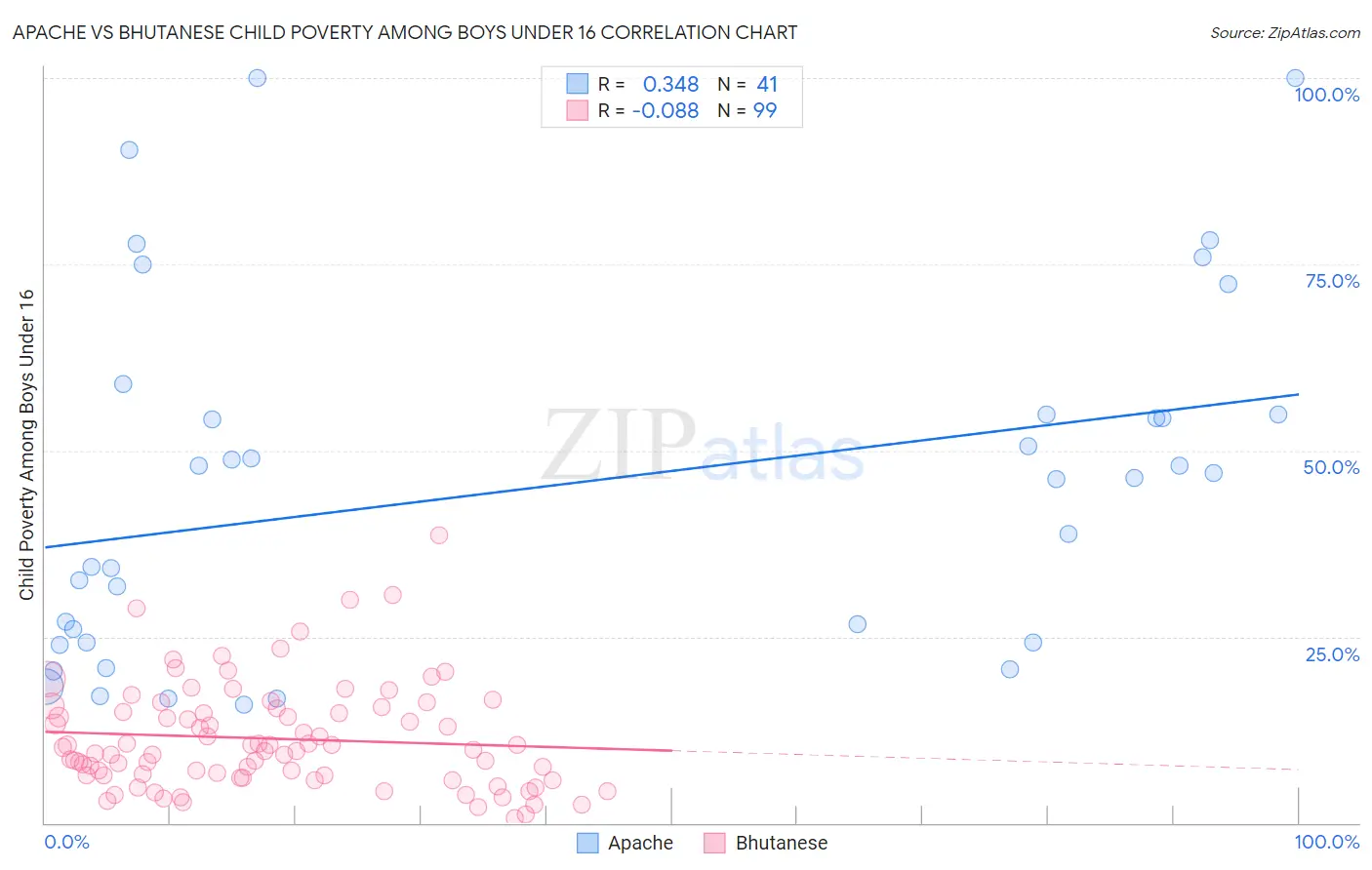 Apache vs Bhutanese Child Poverty Among Boys Under 16