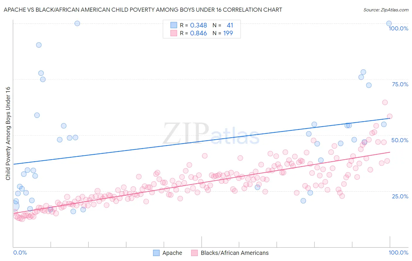 Apache vs Black/African American Child Poverty Among Boys Under 16