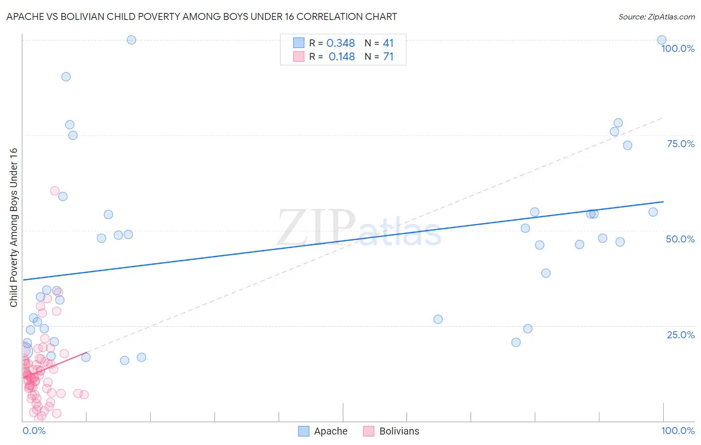 Apache vs Bolivian Child Poverty Among Boys Under 16