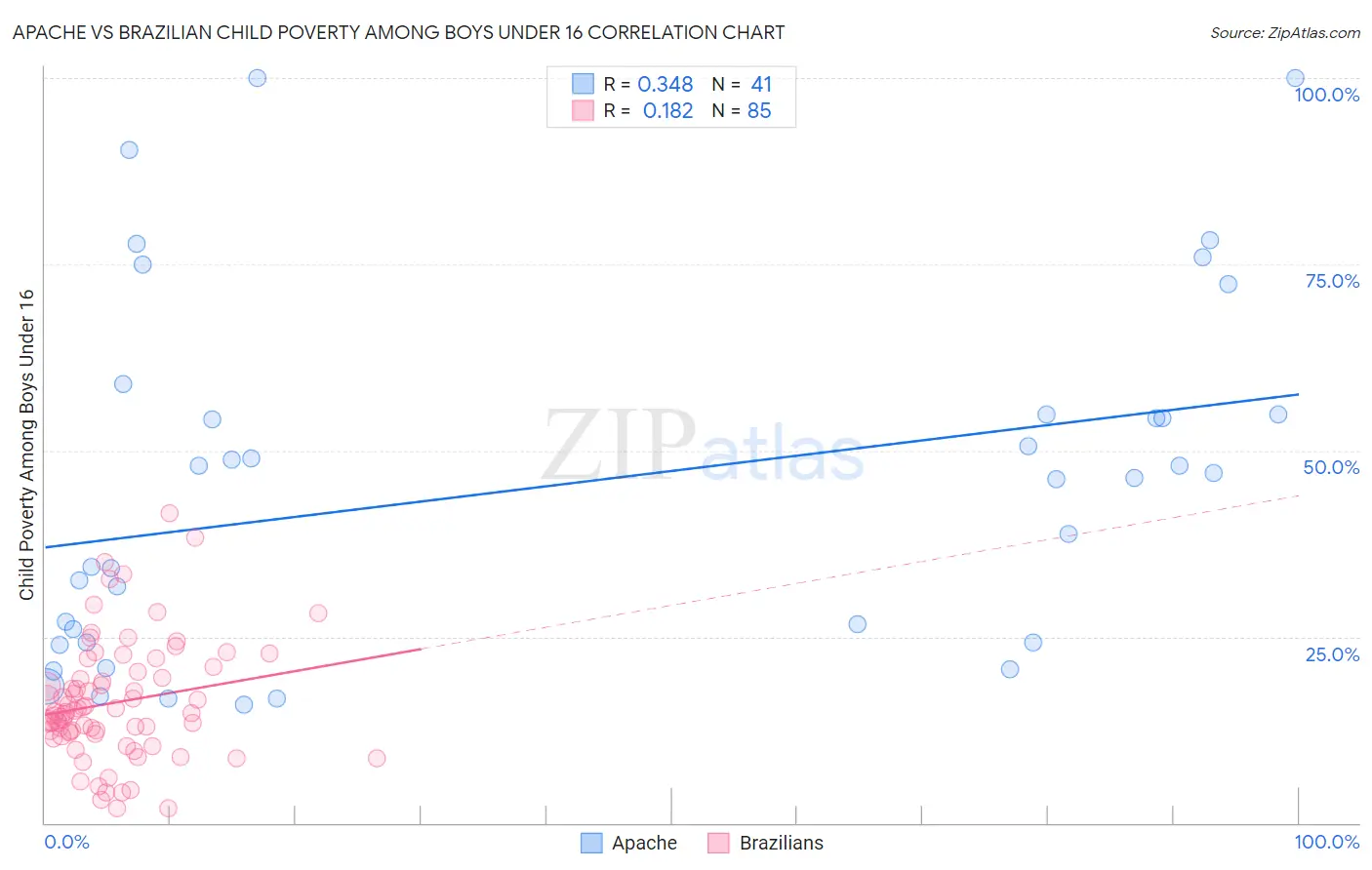 Apache vs Brazilian Child Poverty Among Boys Under 16