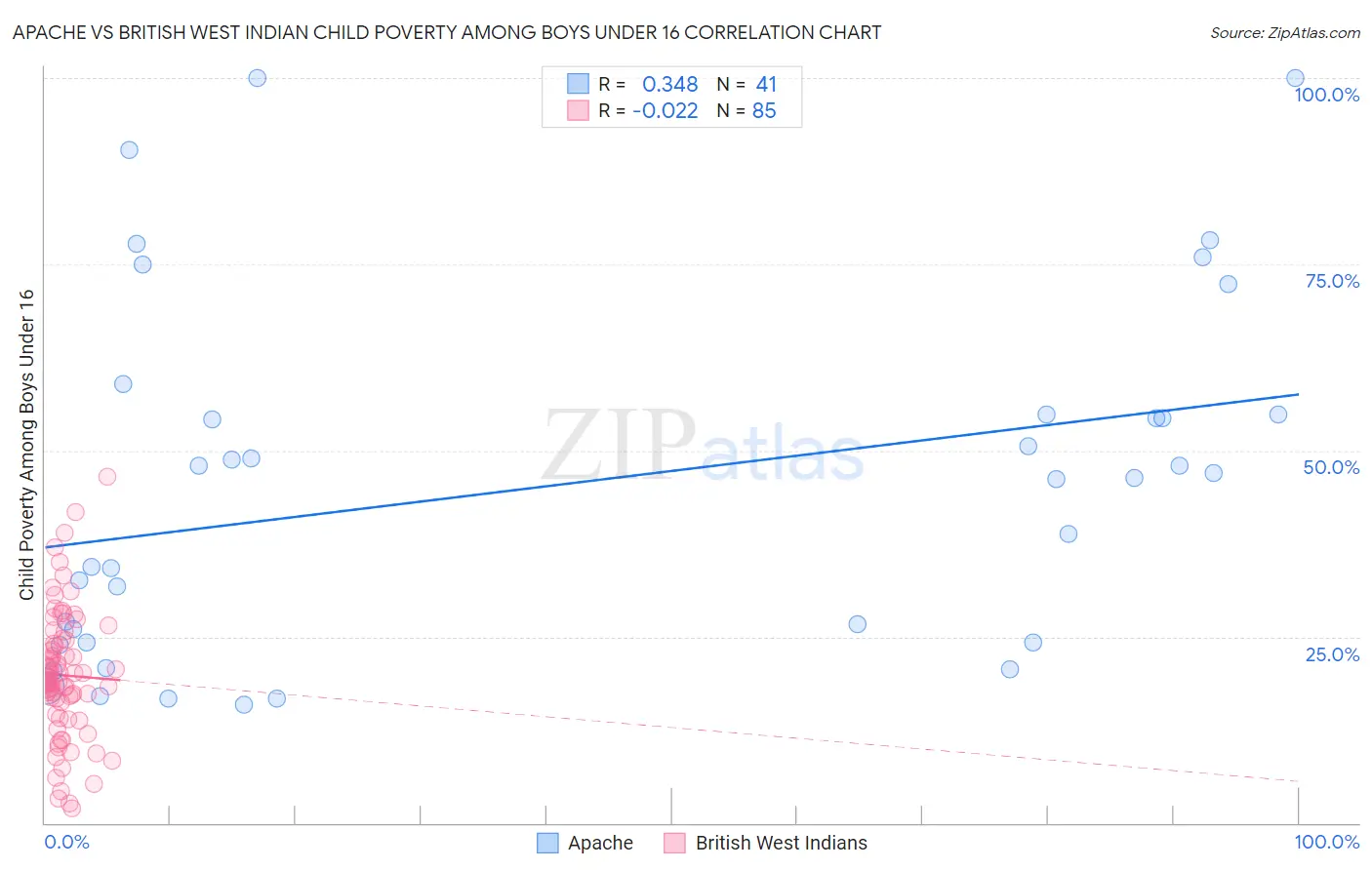 Apache vs British West Indian Child Poverty Among Boys Under 16