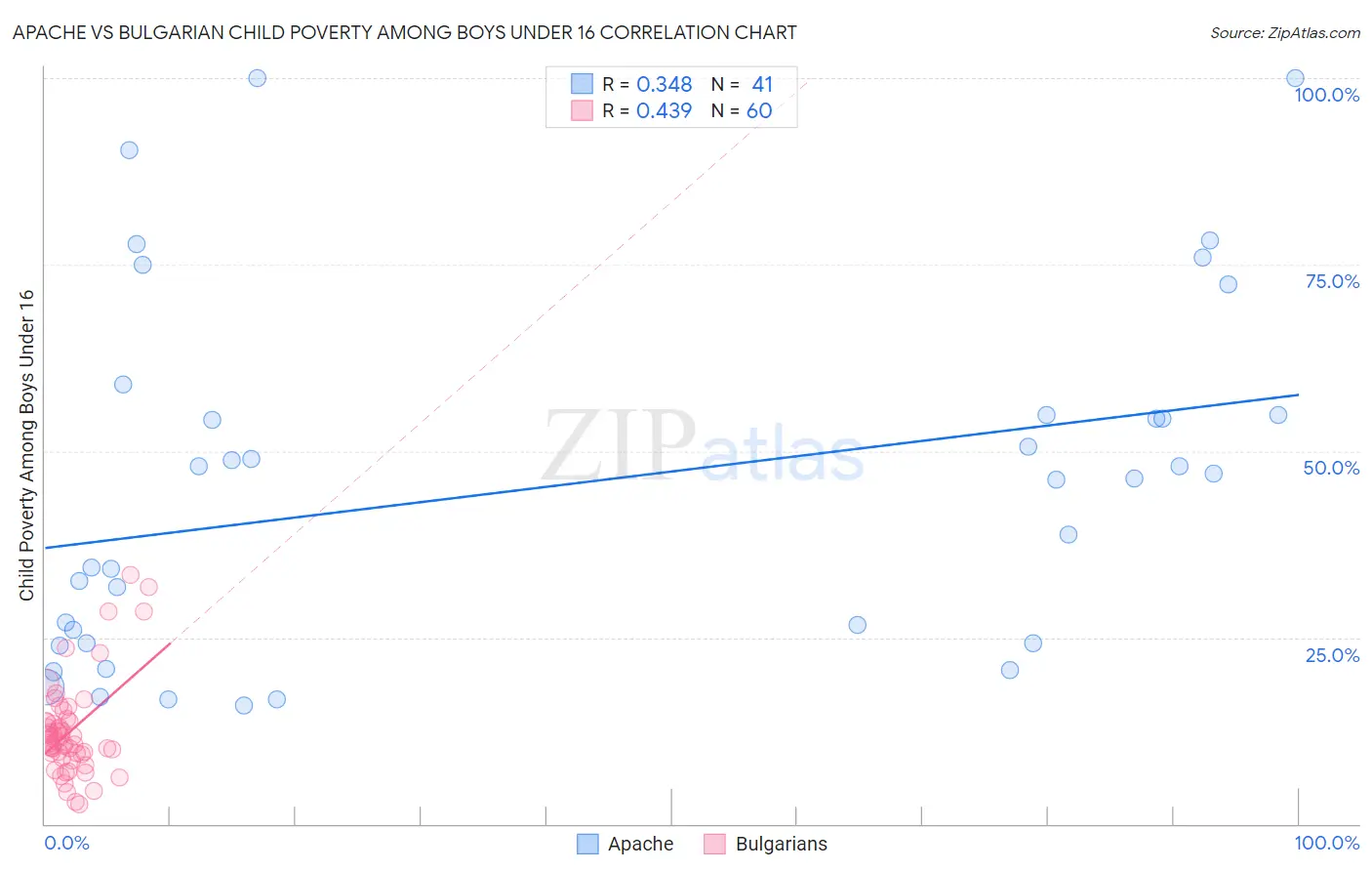 Apache vs Bulgarian Child Poverty Among Boys Under 16