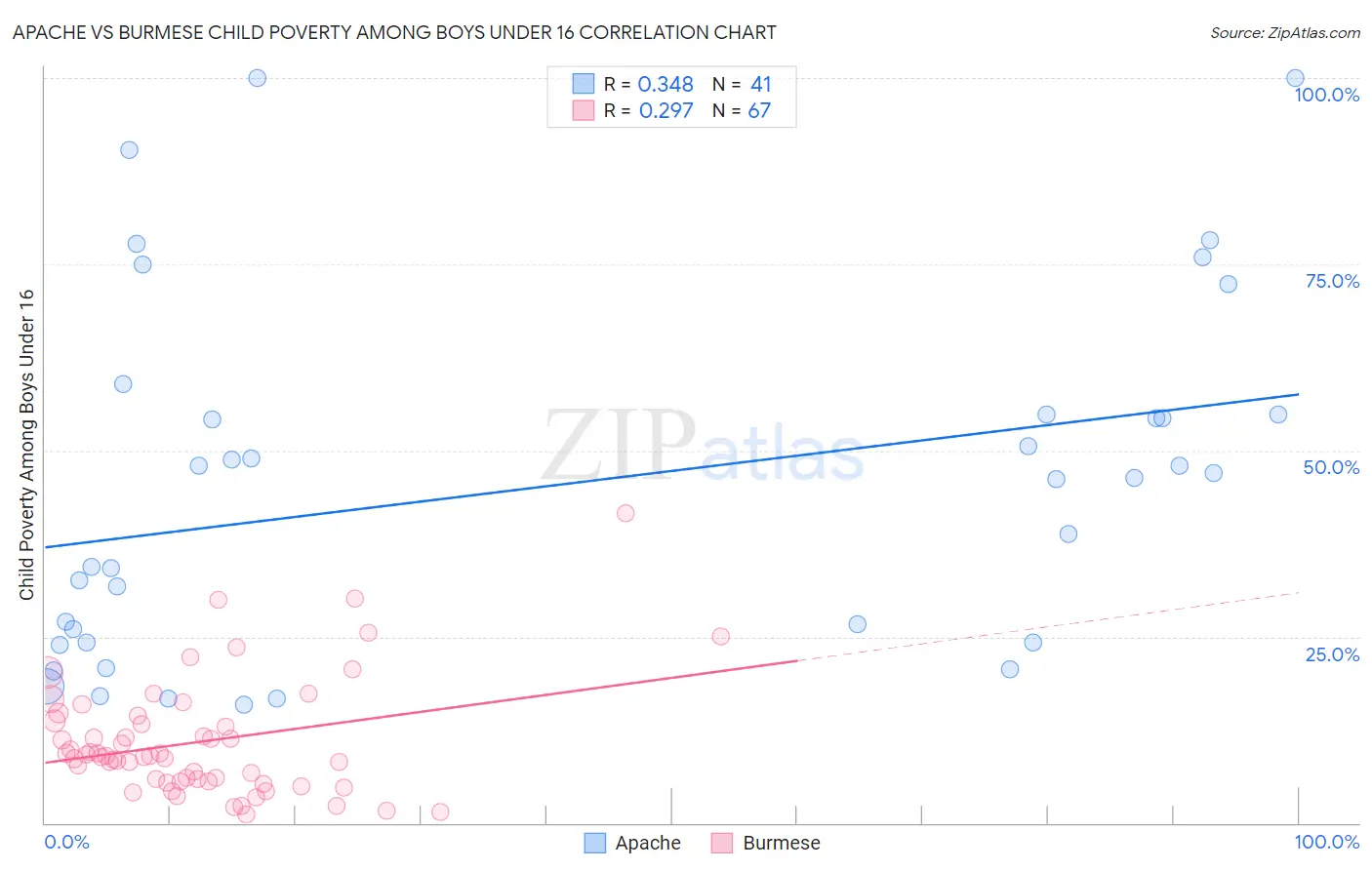 Apache vs Burmese Child Poverty Among Boys Under 16