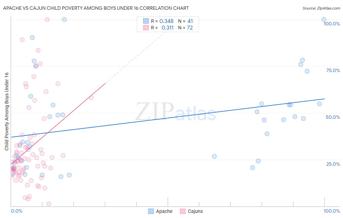 Apache vs Cajun Child Poverty Among Boys Under 16