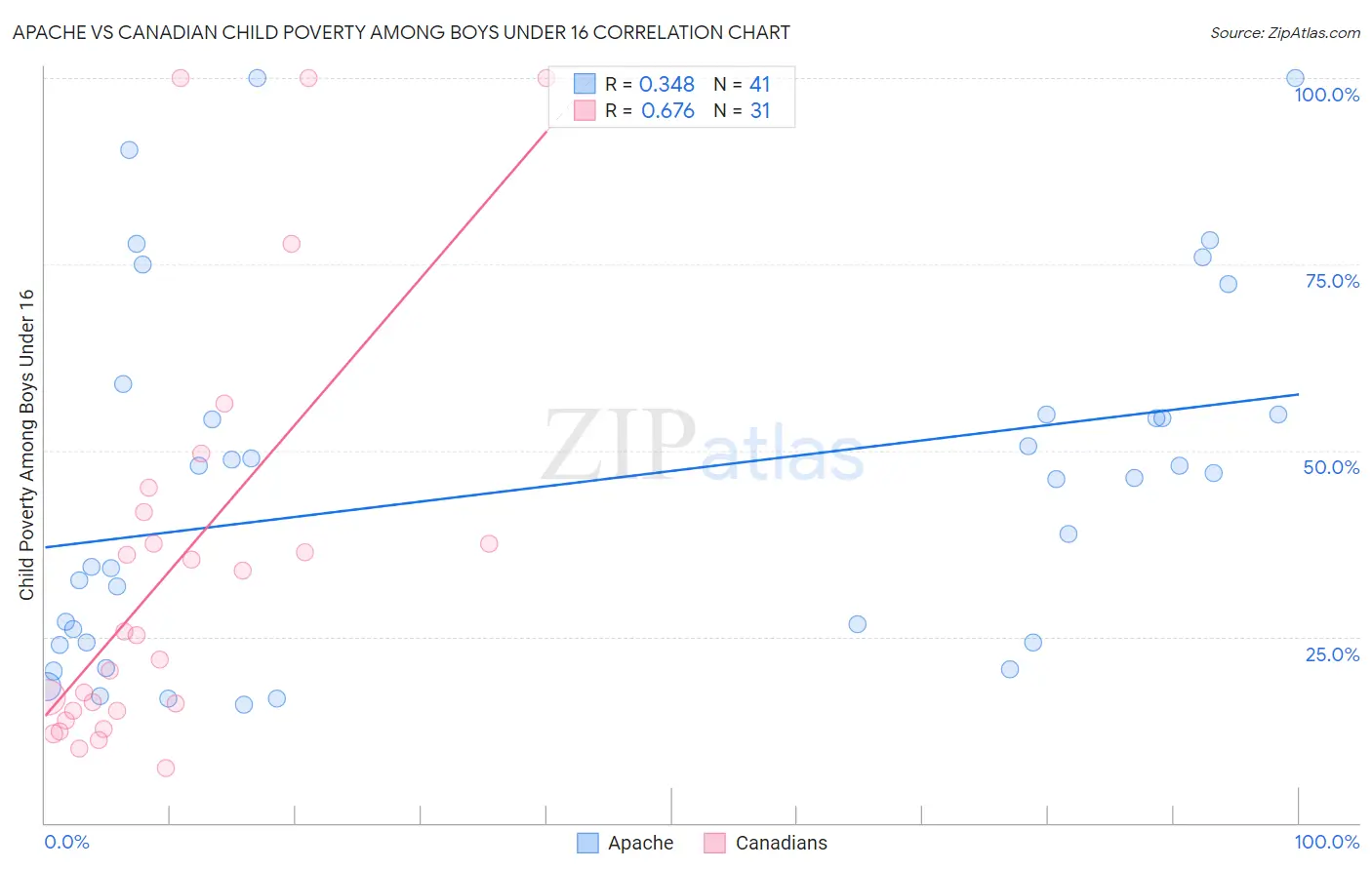 Apache vs Canadian Child Poverty Among Boys Under 16