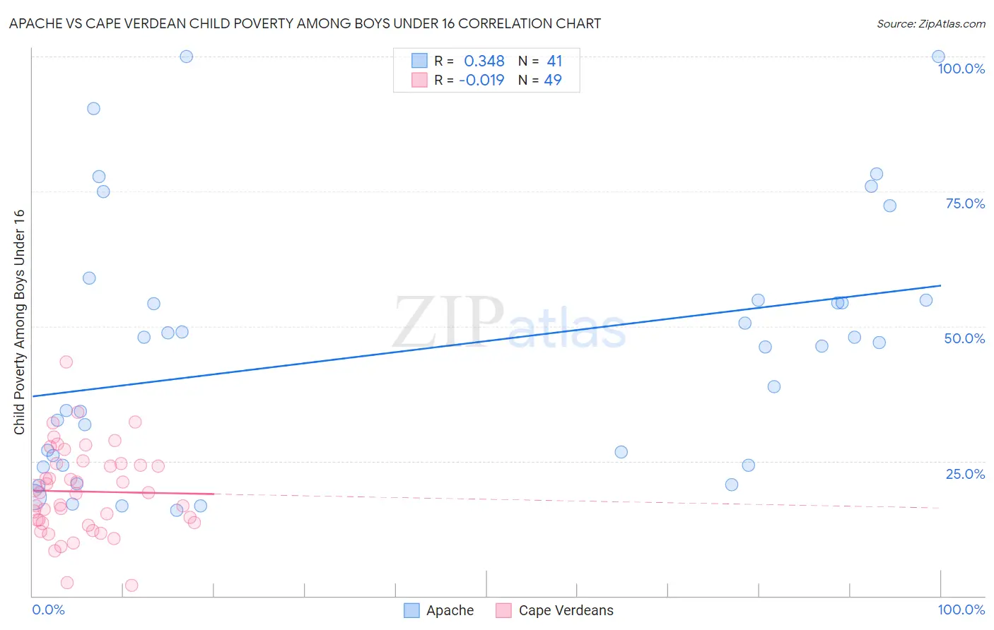 Apache vs Cape Verdean Child Poverty Among Boys Under 16