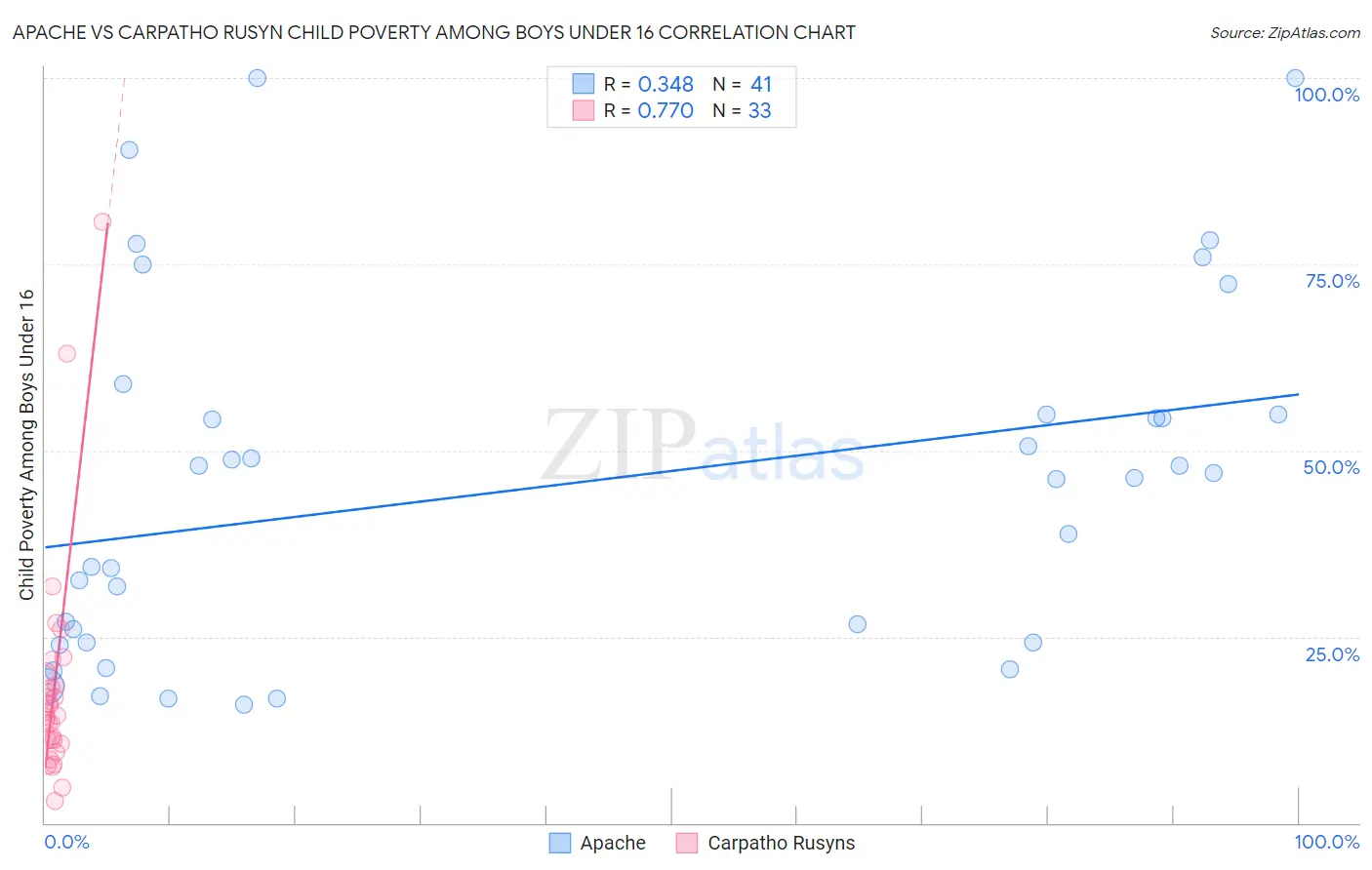 Apache vs Carpatho Rusyn Child Poverty Among Boys Under 16