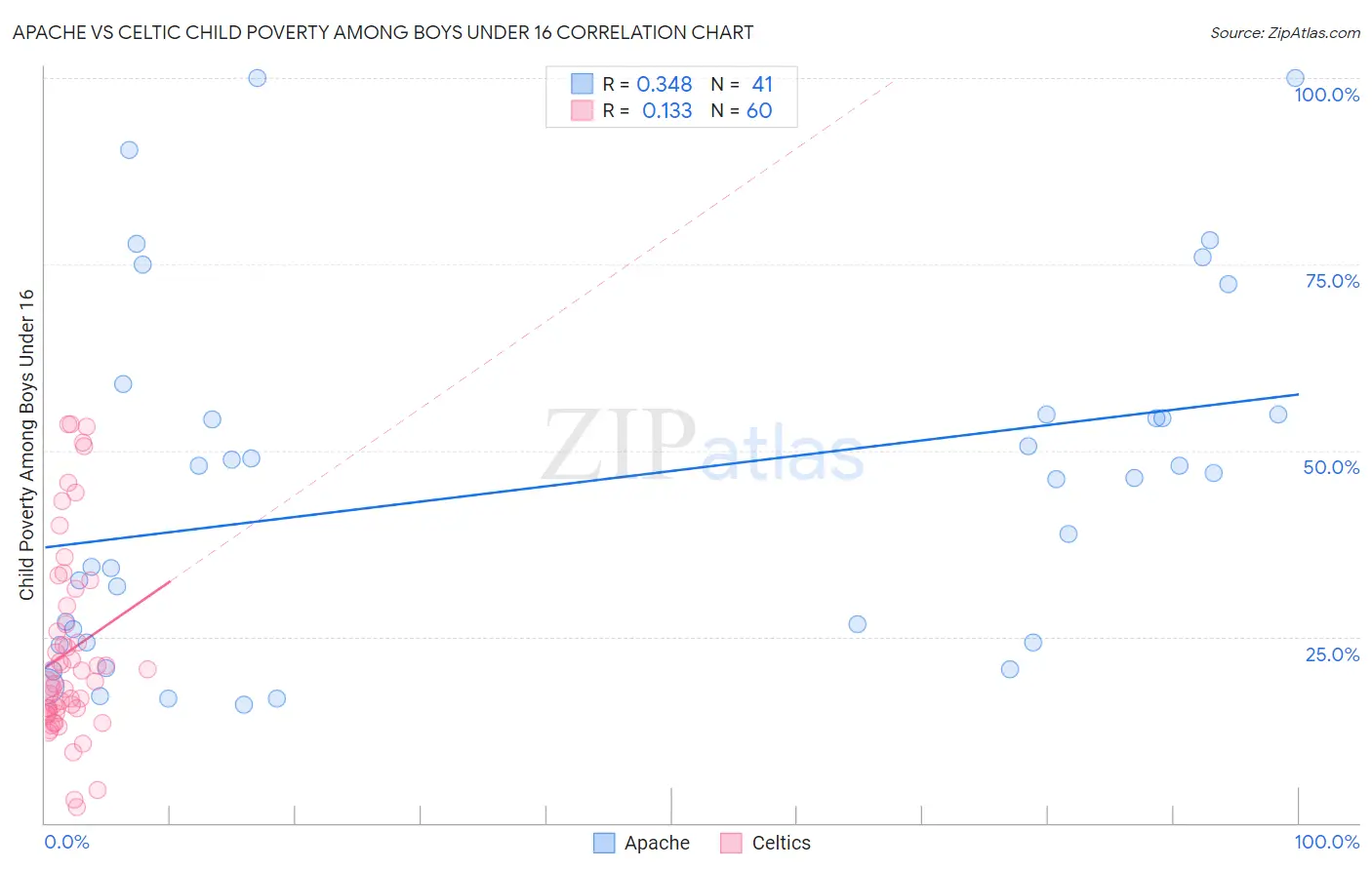 Apache vs Celtic Child Poverty Among Boys Under 16
