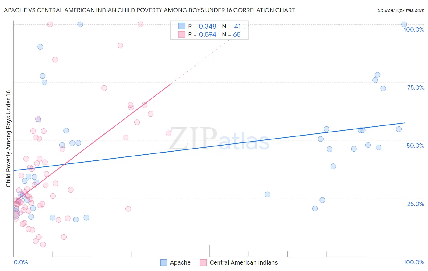 Apache vs Central American Indian Child Poverty Among Boys Under 16