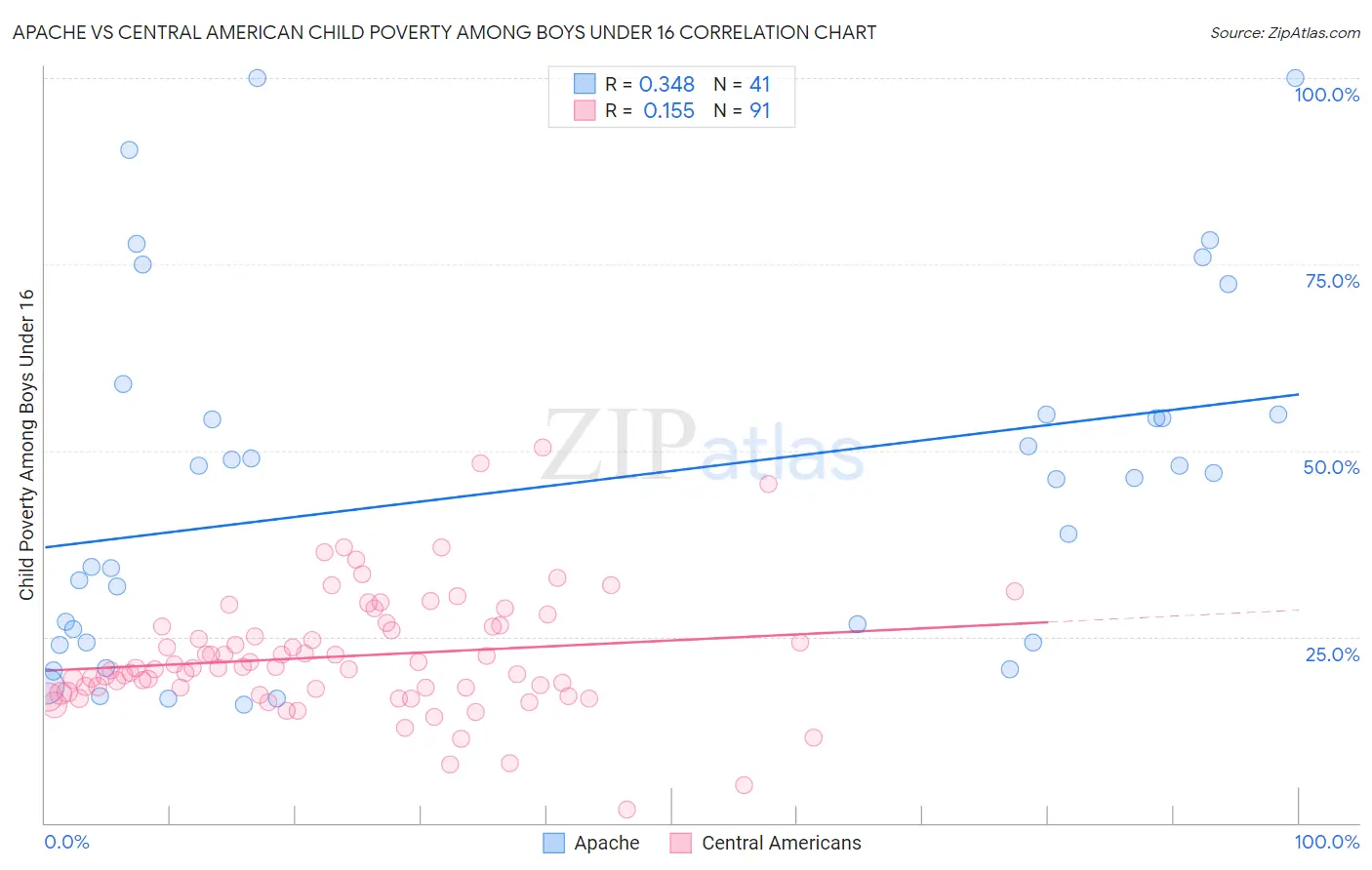 Apache vs Central American Child Poverty Among Boys Under 16