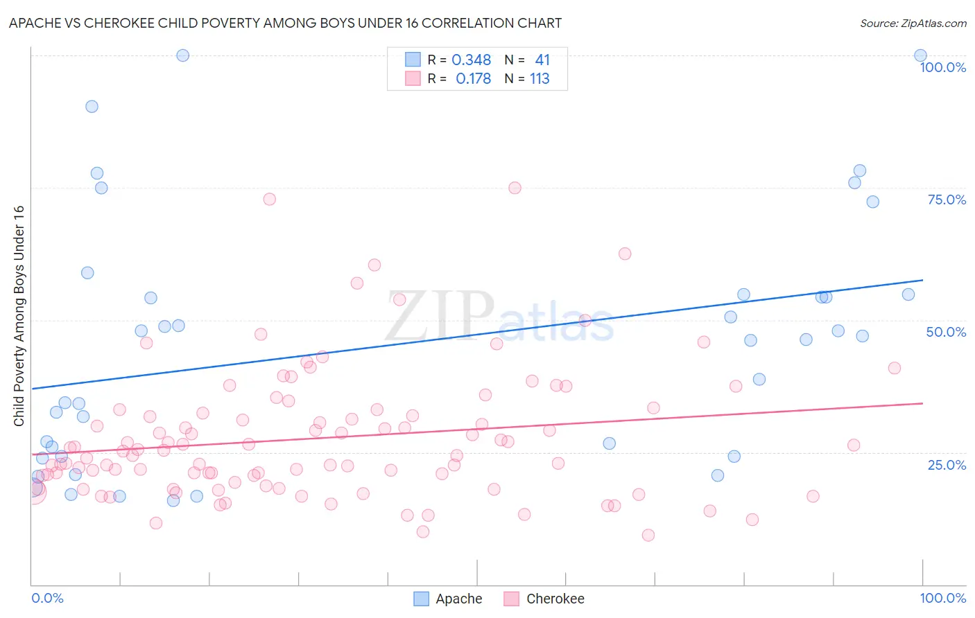 Apache vs Cherokee Child Poverty Among Boys Under 16