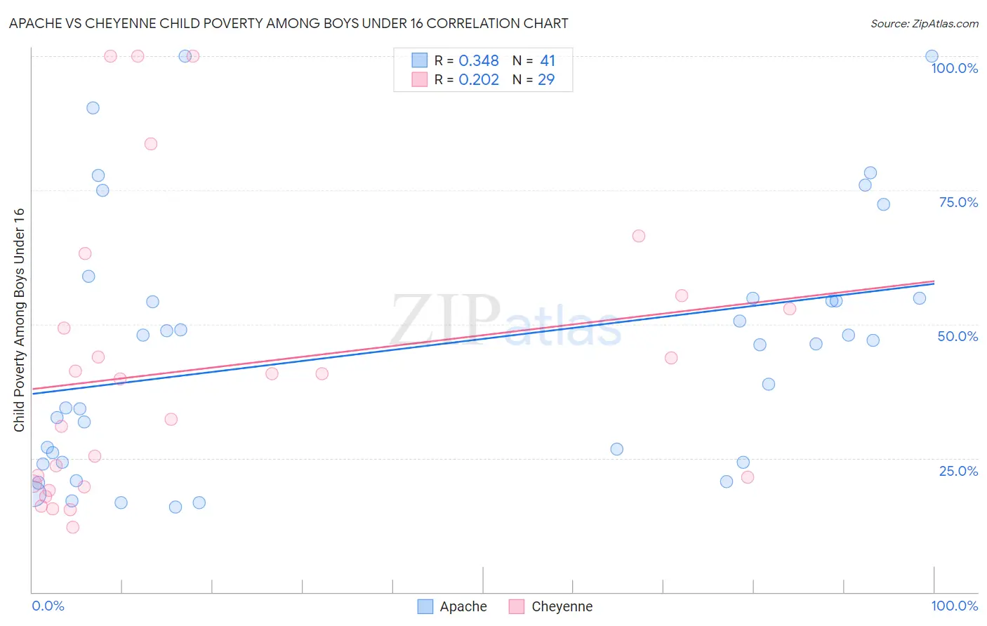 Apache vs Cheyenne Child Poverty Among Boys Under 16