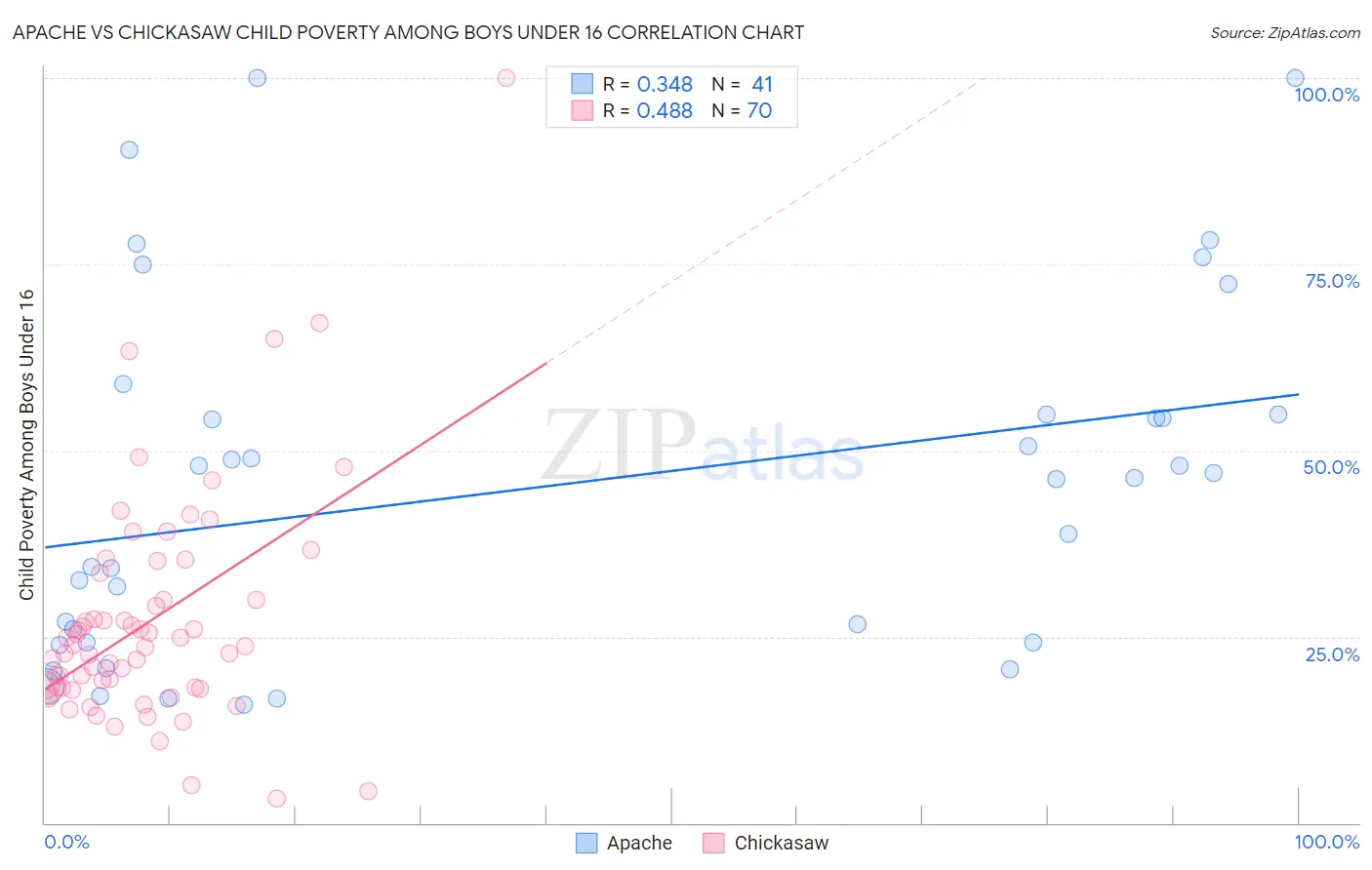 Apache vs Chickasaw Child Poverty Among Boys Under 16