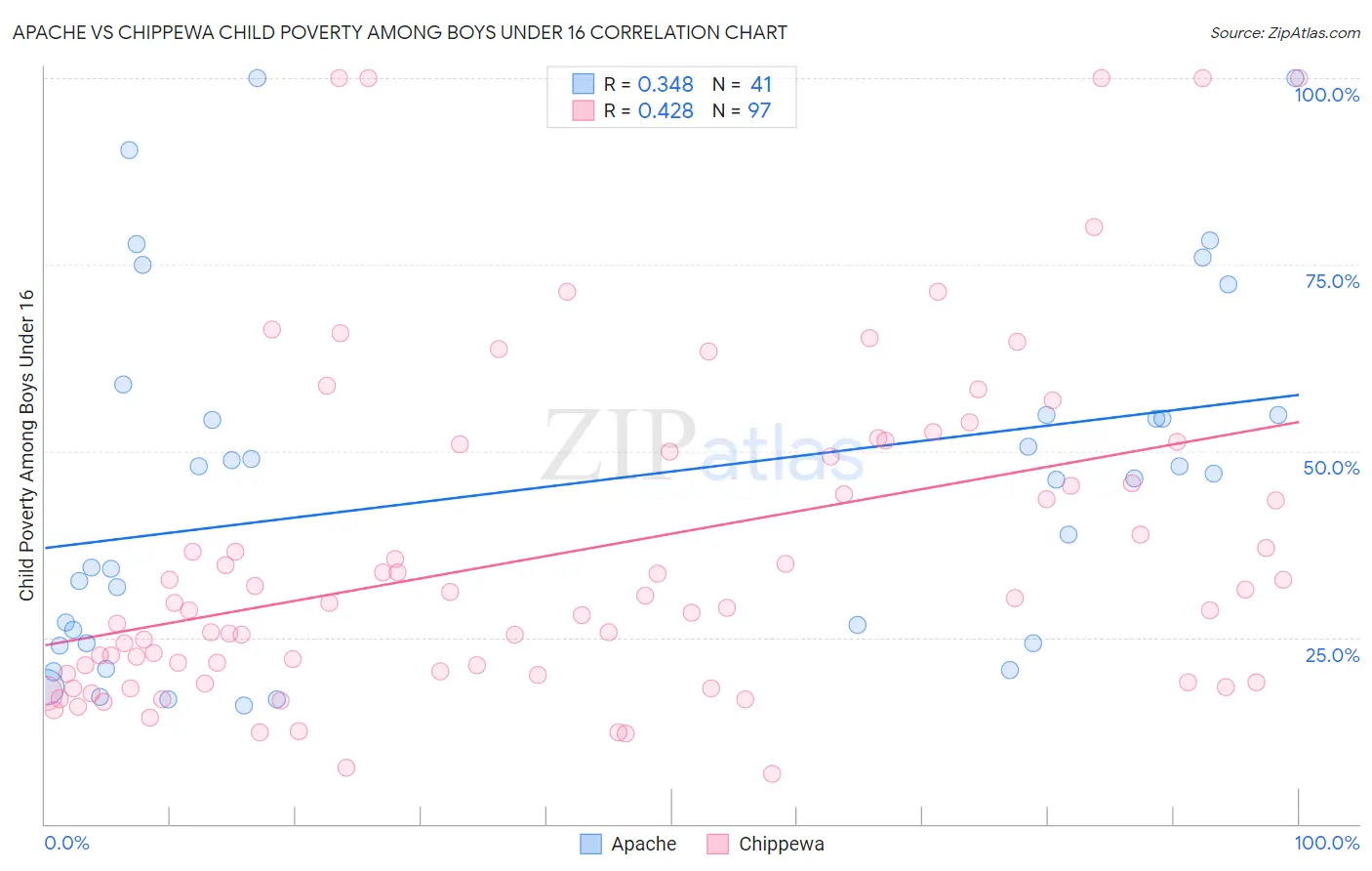 Apache vs Chippewa Child Poverty Among Boys Under 16
