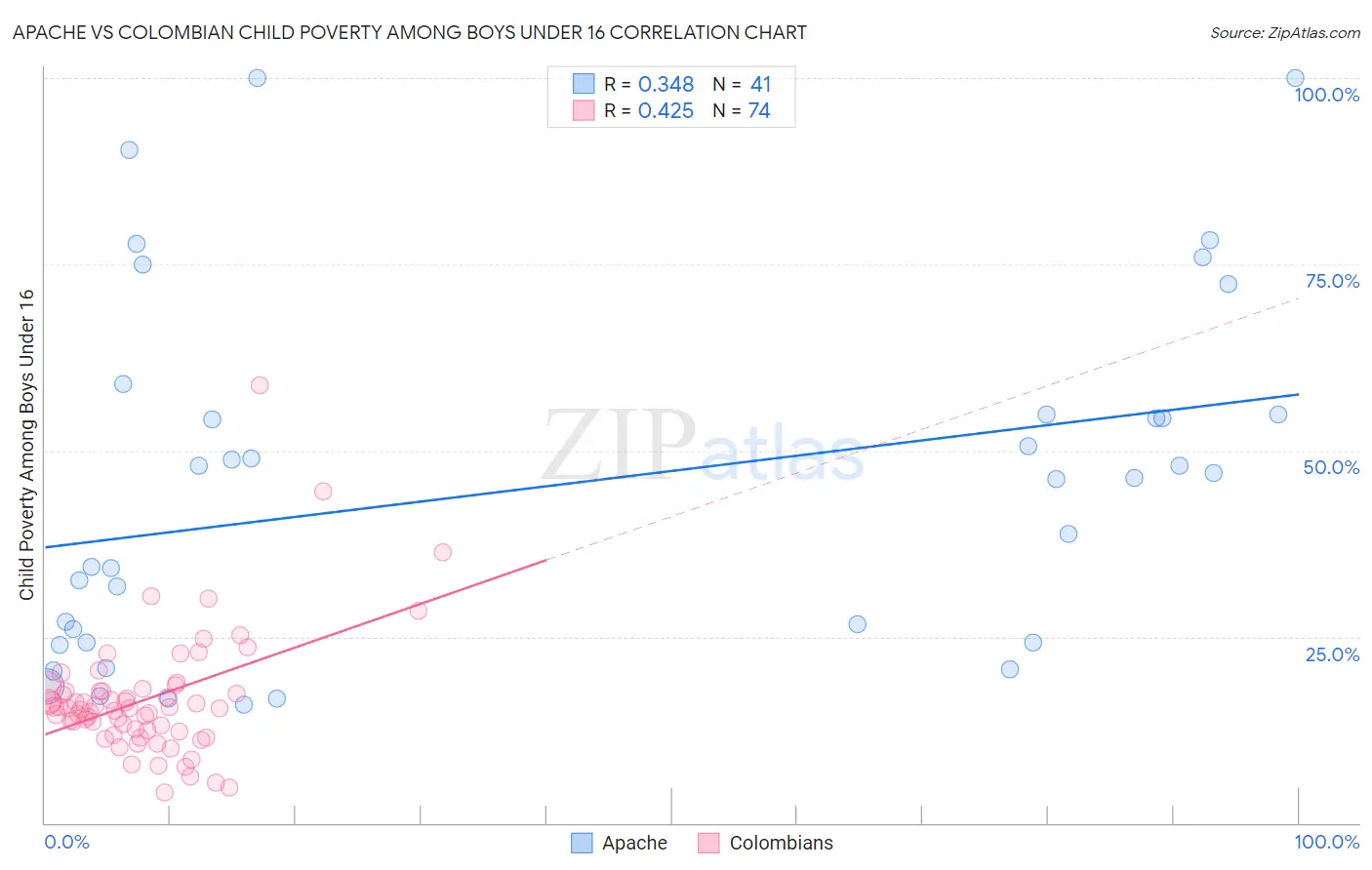 Apache vs Colombian Child Poverty Among Boys Under 16