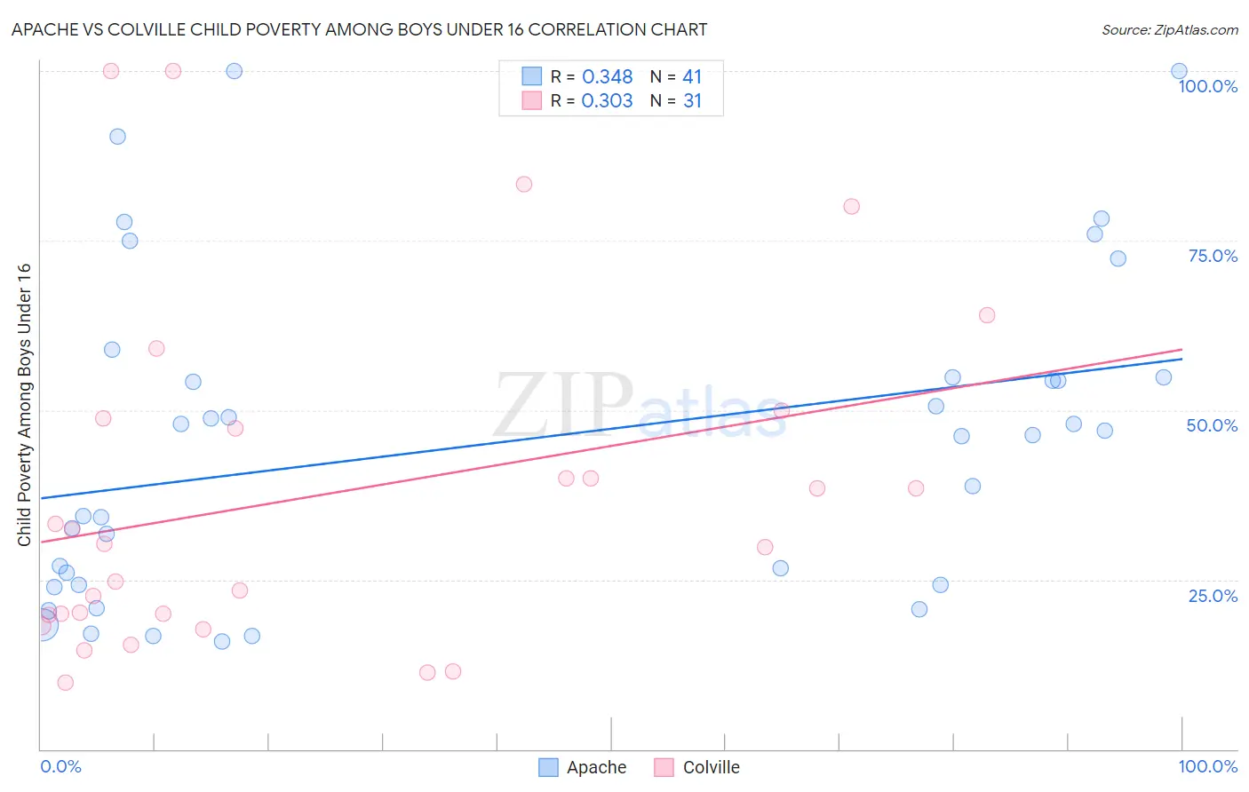 Apache vs Colville Child Poverty Among Boys Under 16